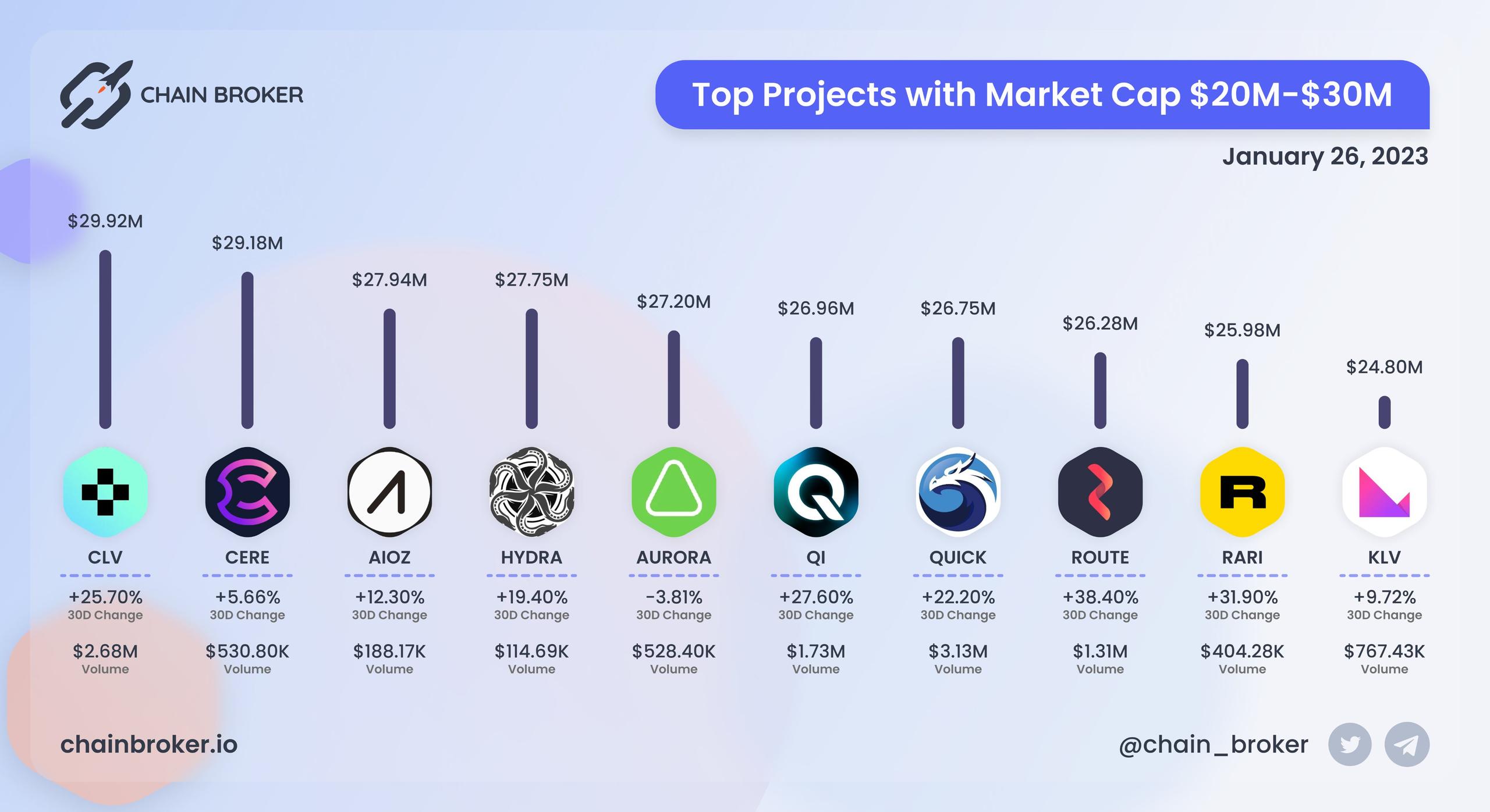 Top projects with Market Cap $20M - $30M
