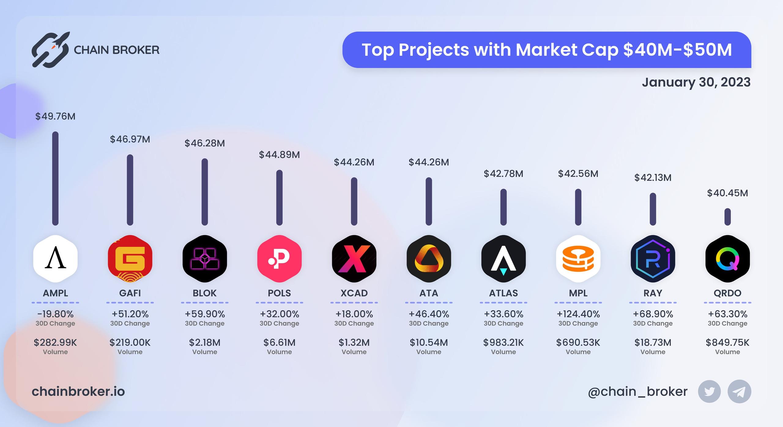 Top projects with Market Cap $40M - $50M