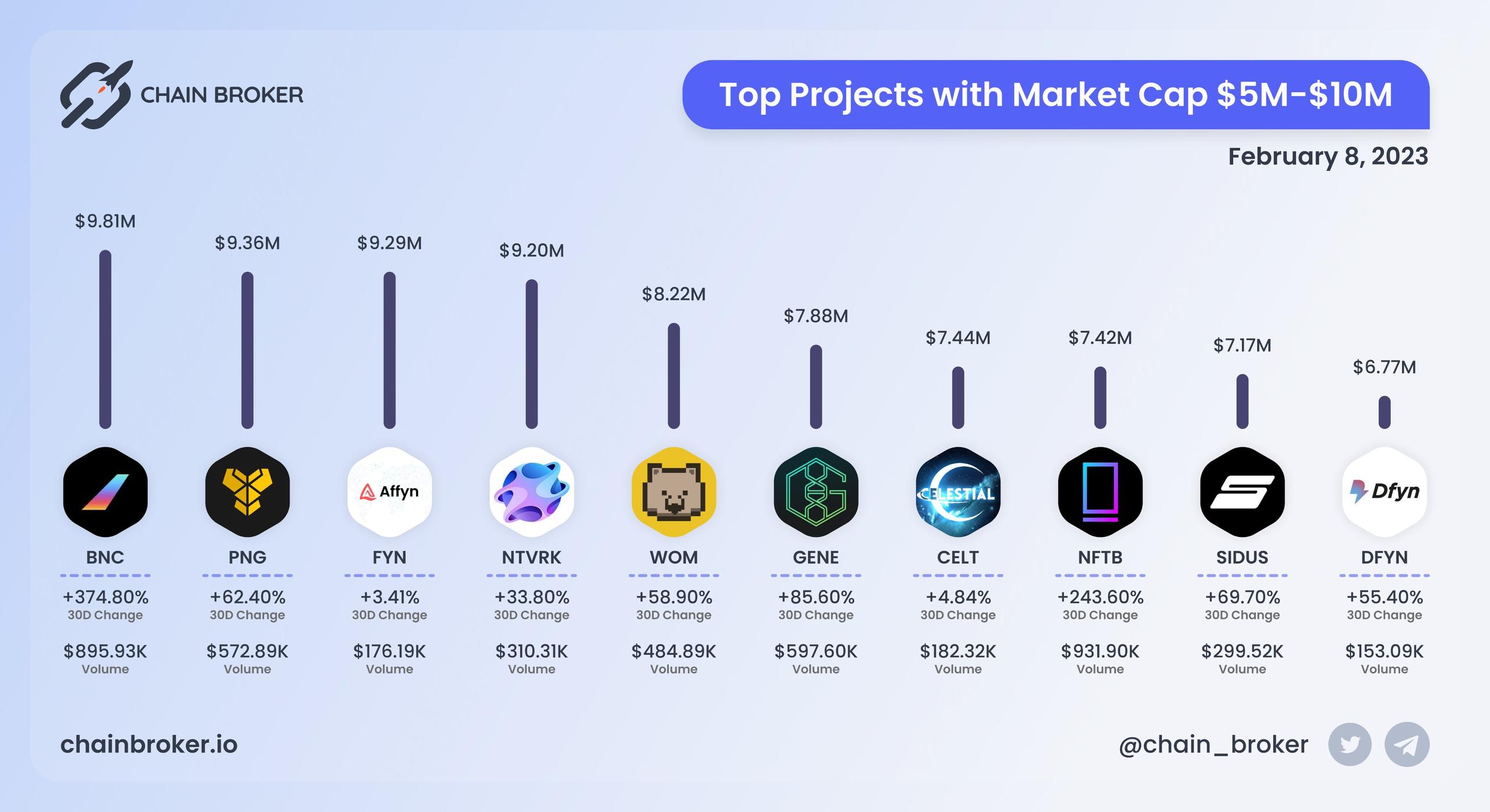 Top projects with Market Cap $5M - $10M