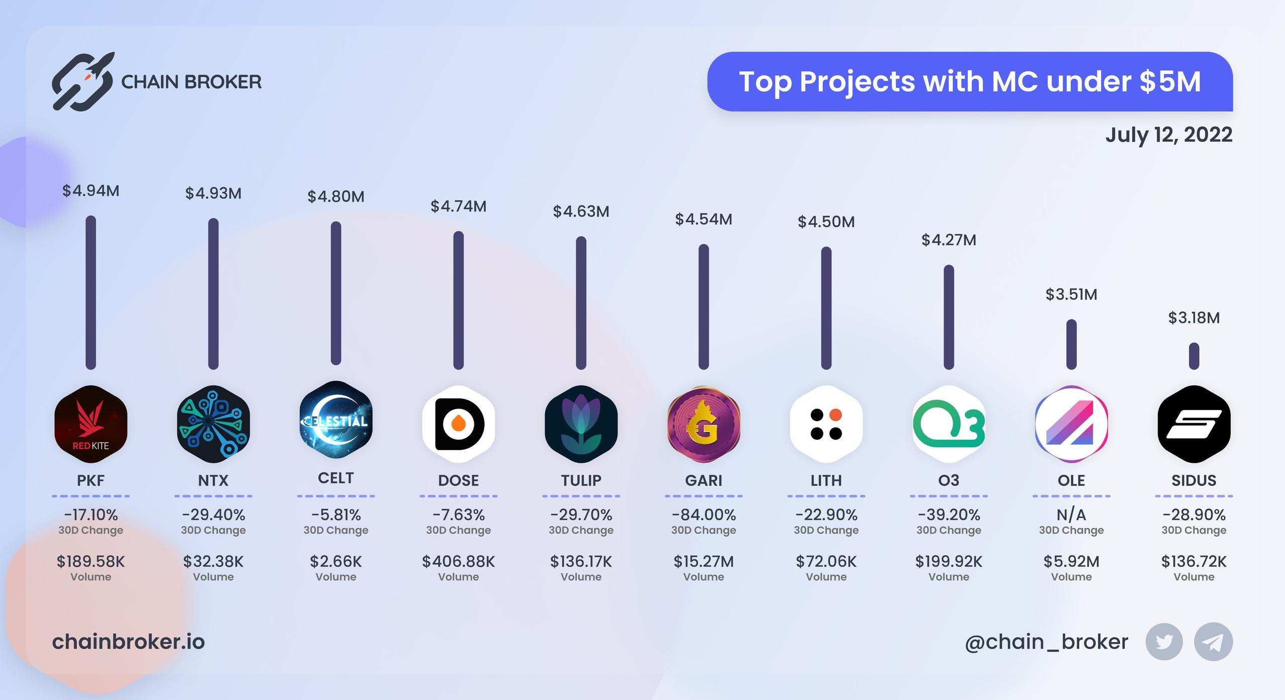 Top projects with Market Cap under $5M