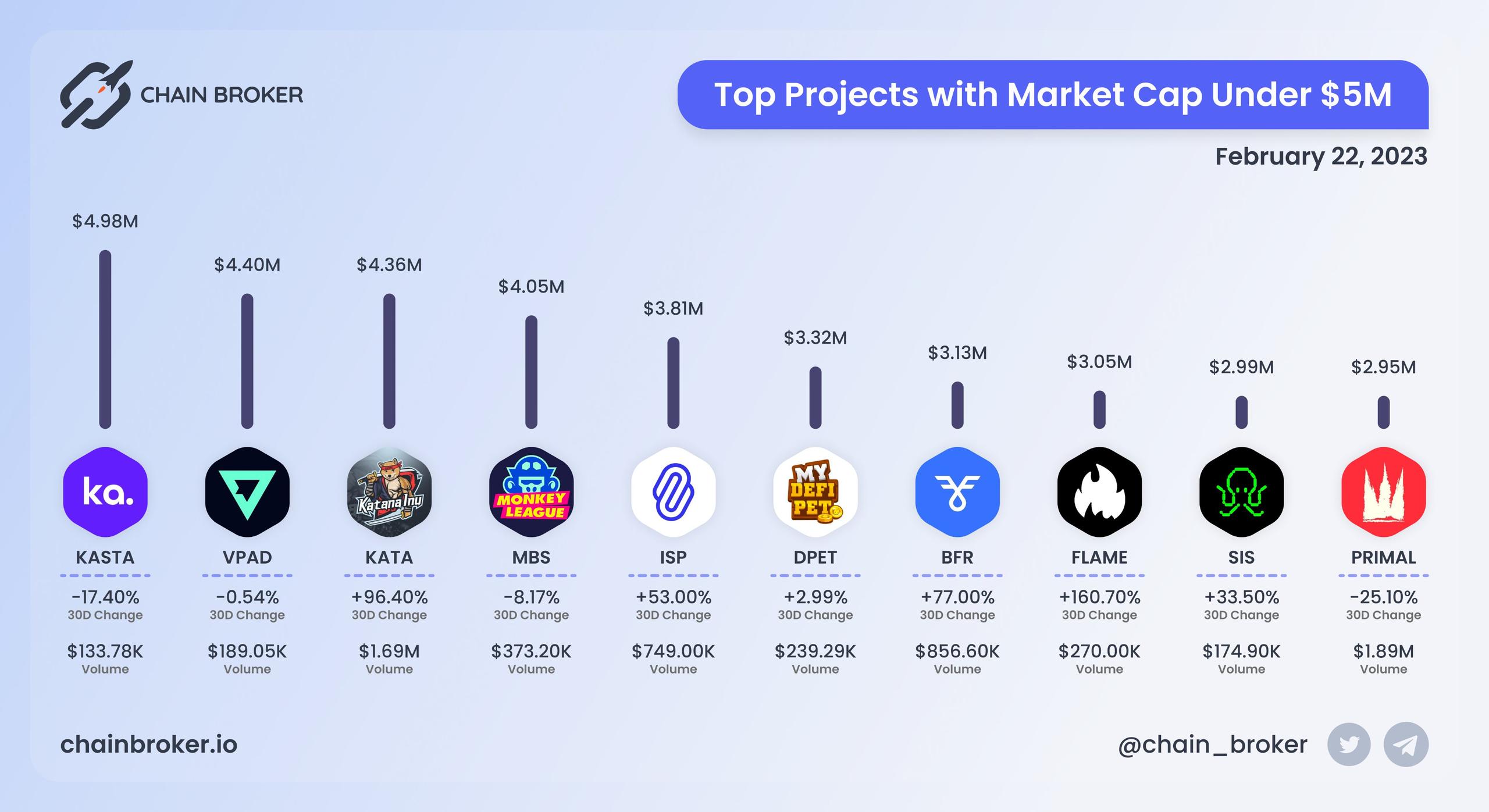 Top projects with Market Cap under $5M