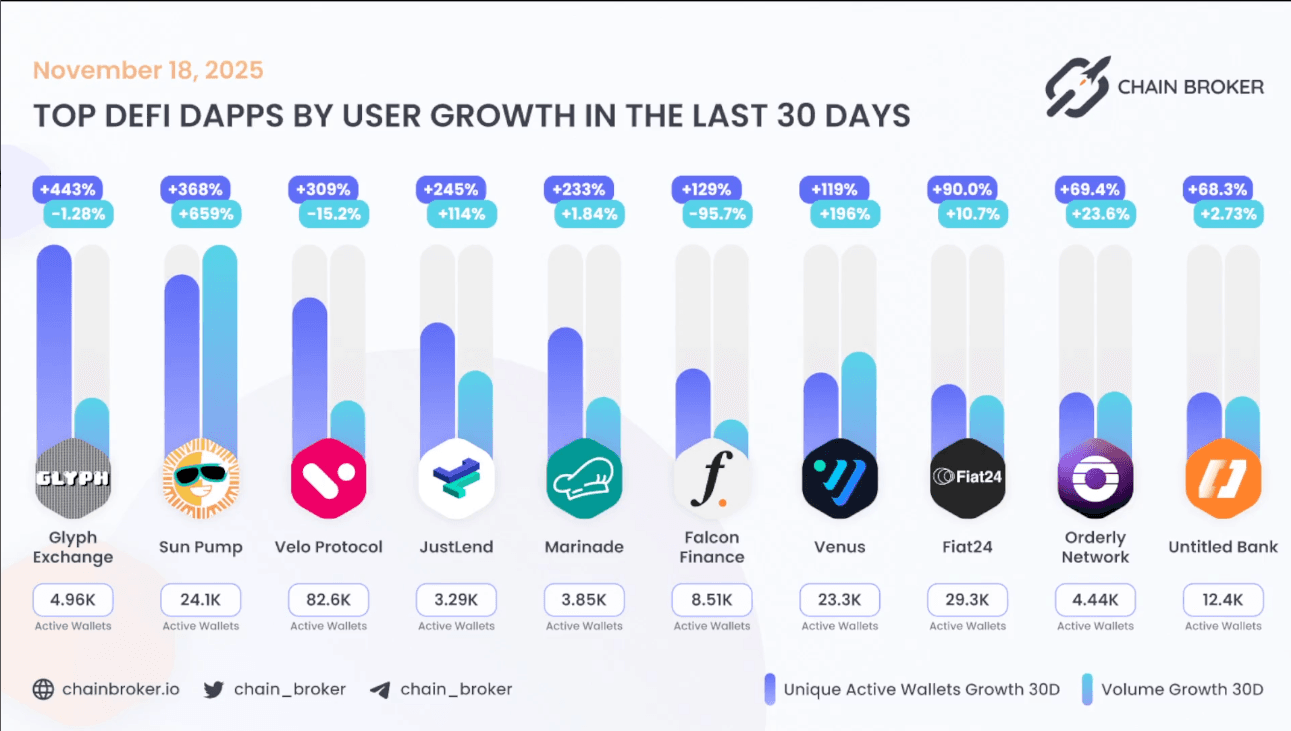 Top public chains by TVL growth