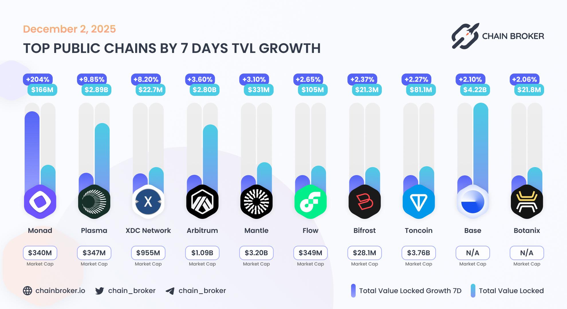 Top public chains by TVL growth
