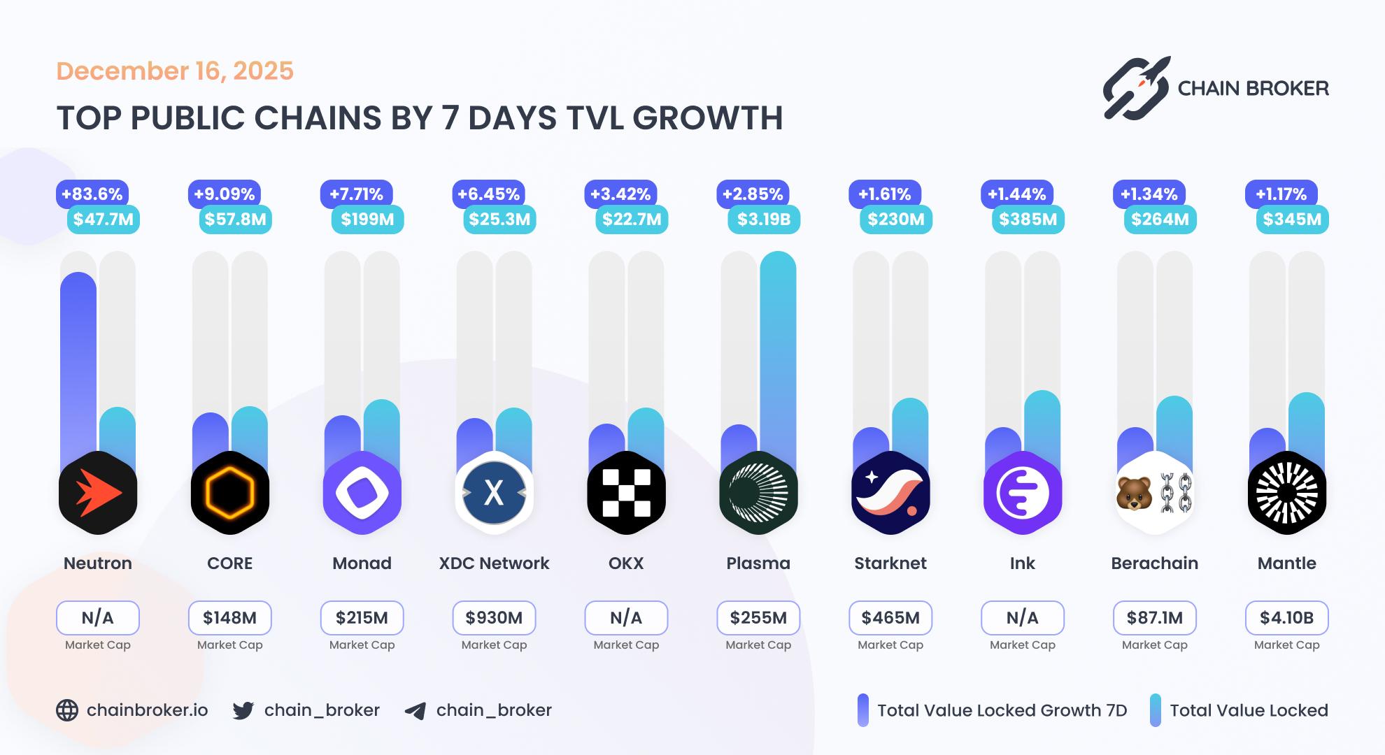 Top public chains by TVL growth