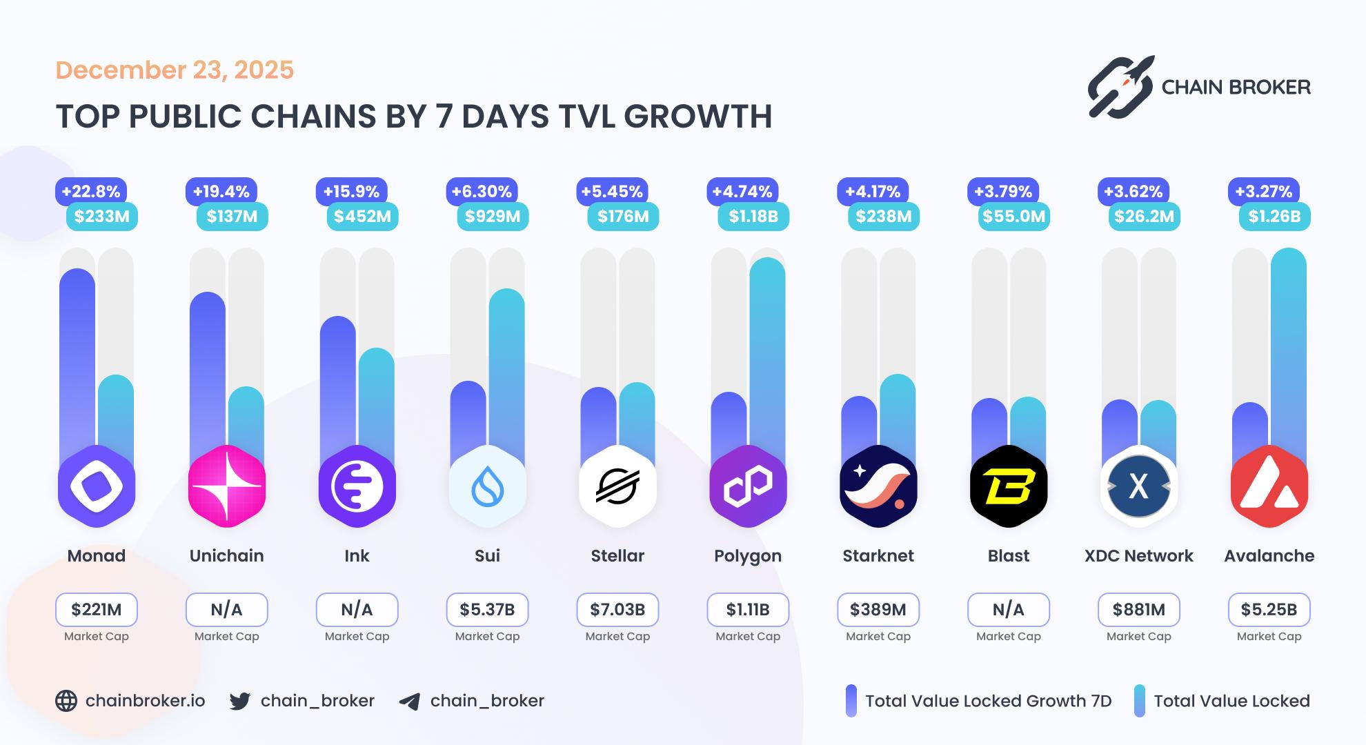 Top public chains by TVL growth