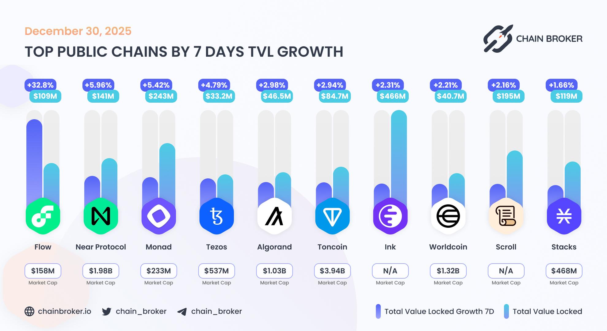 Top public chains by TVL growth