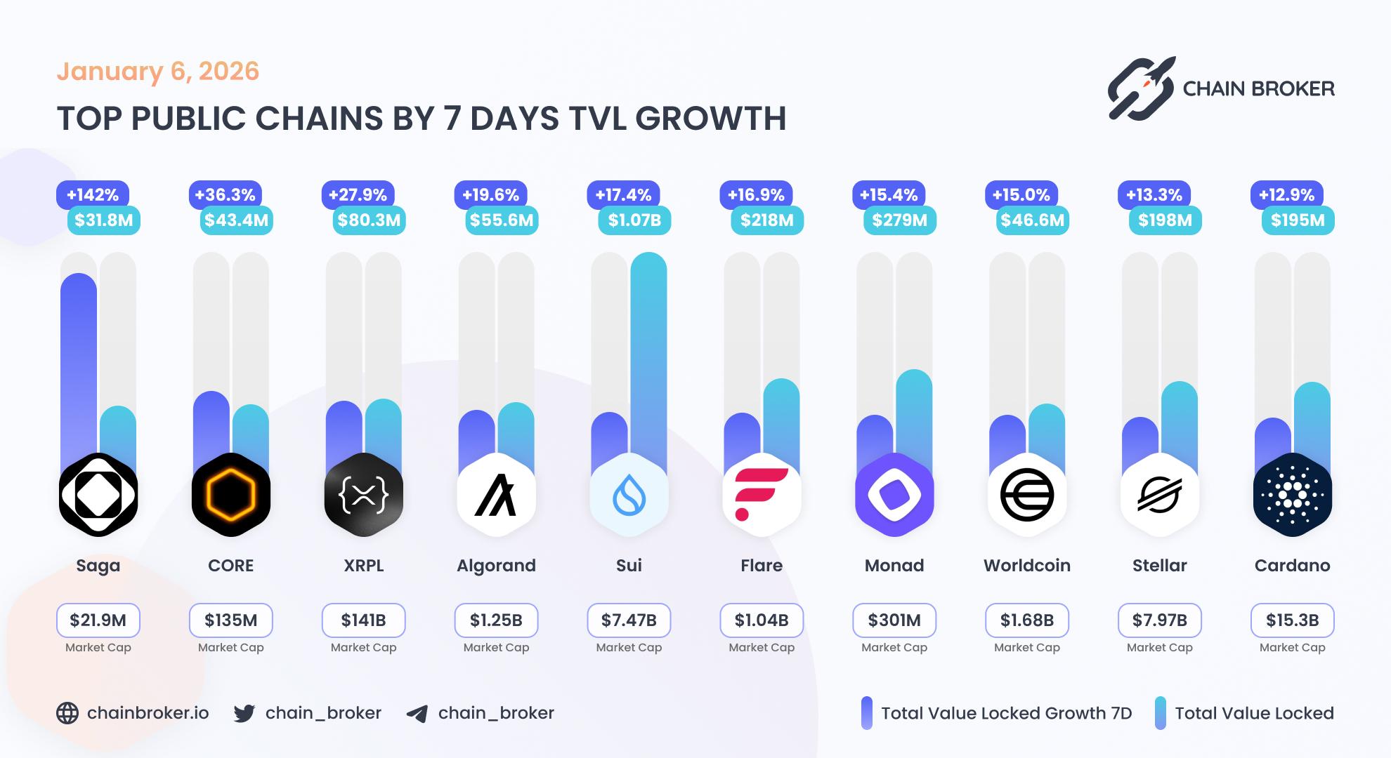 Top public chains by TVL growth