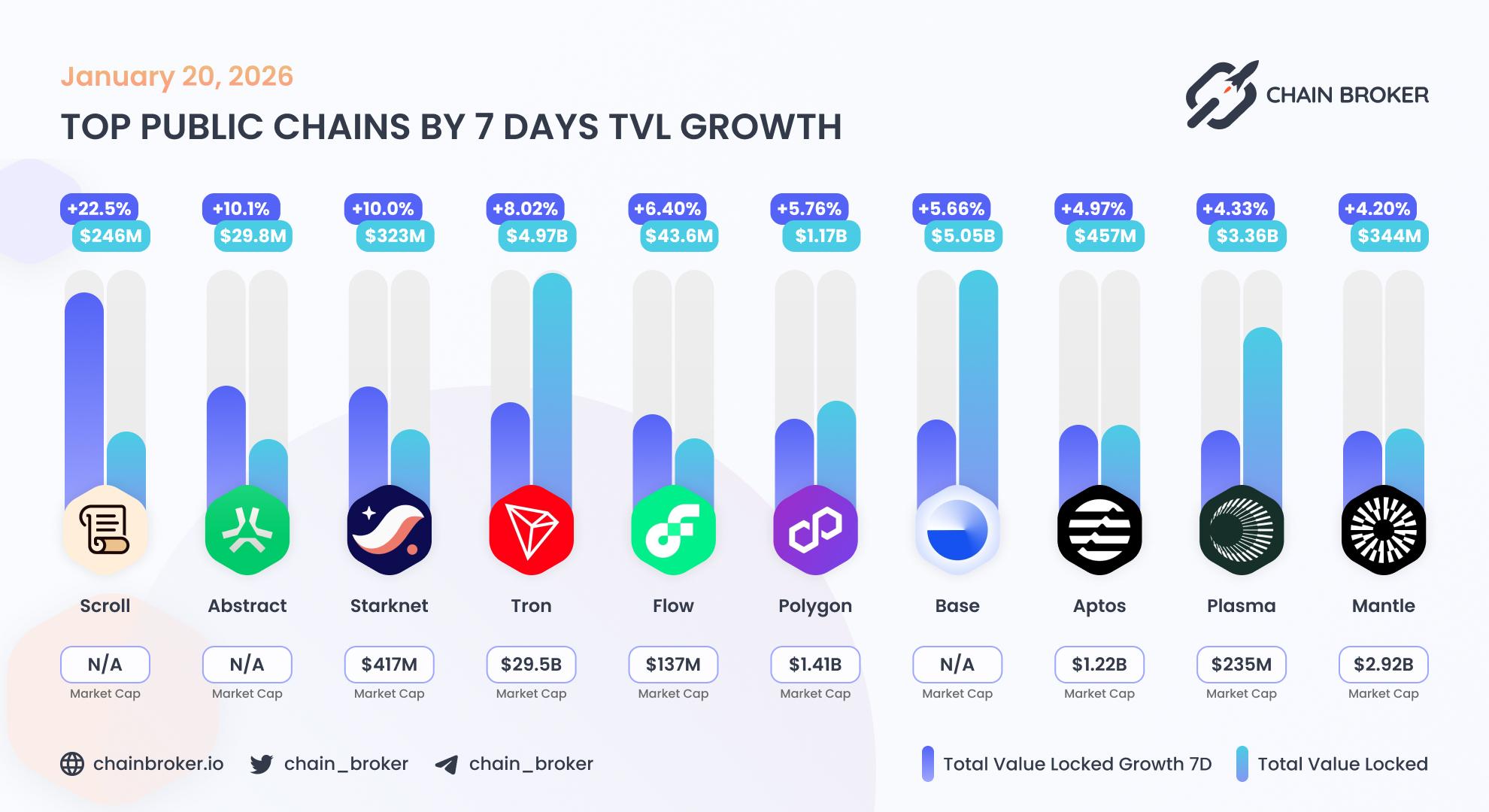 Top public chains by TVL growth