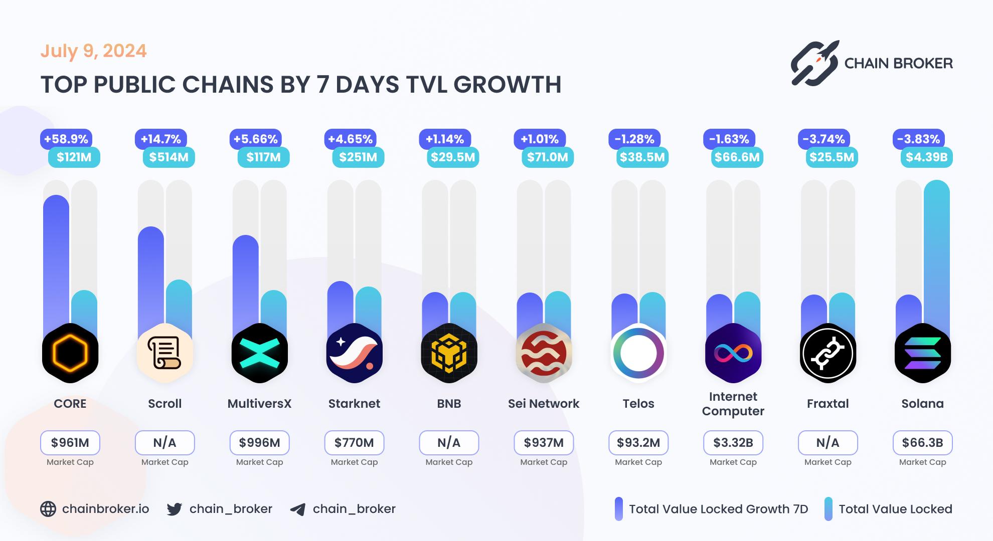Top public chains by 7 days TVL growth