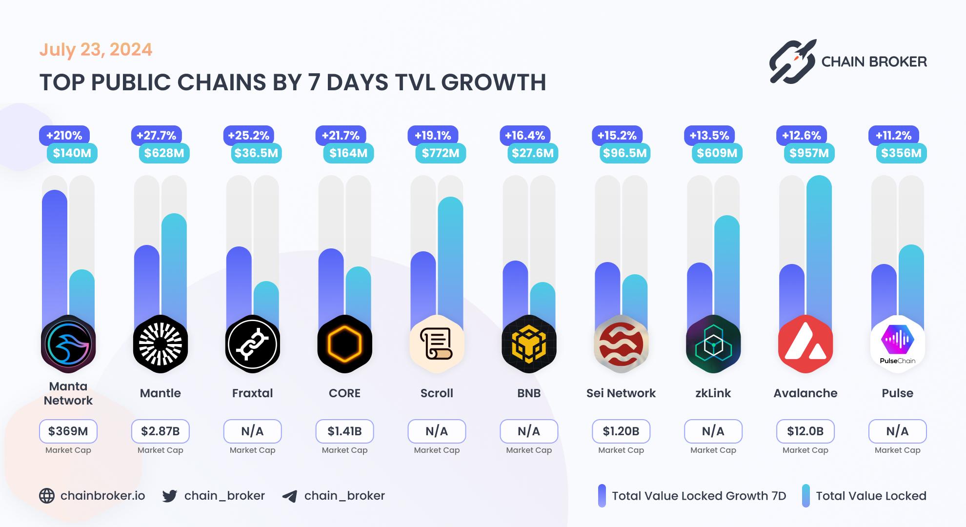 Top public chains by 7 days TVL growth