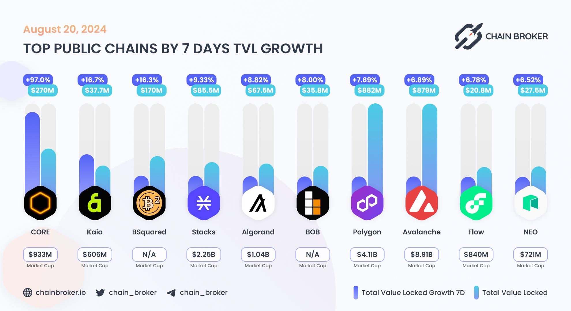 Top public chains by 7 days TVL growth