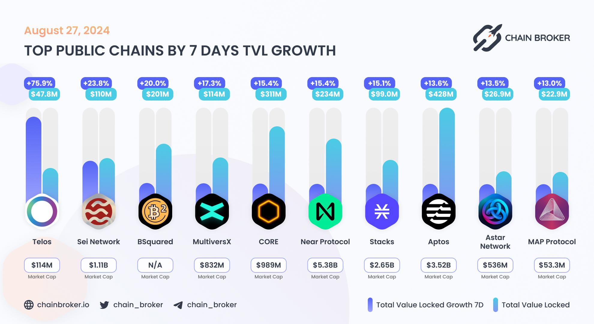 Top public chains by 7 days TVL growth