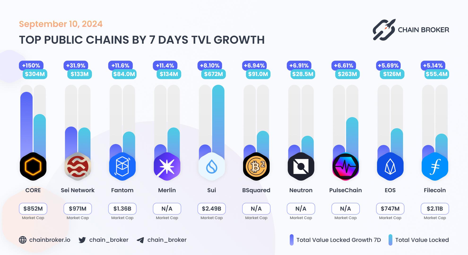 Top public chains by 7 days TVL growth