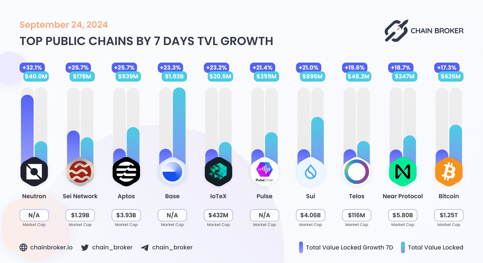 Top public chains by 7 days TVL growth