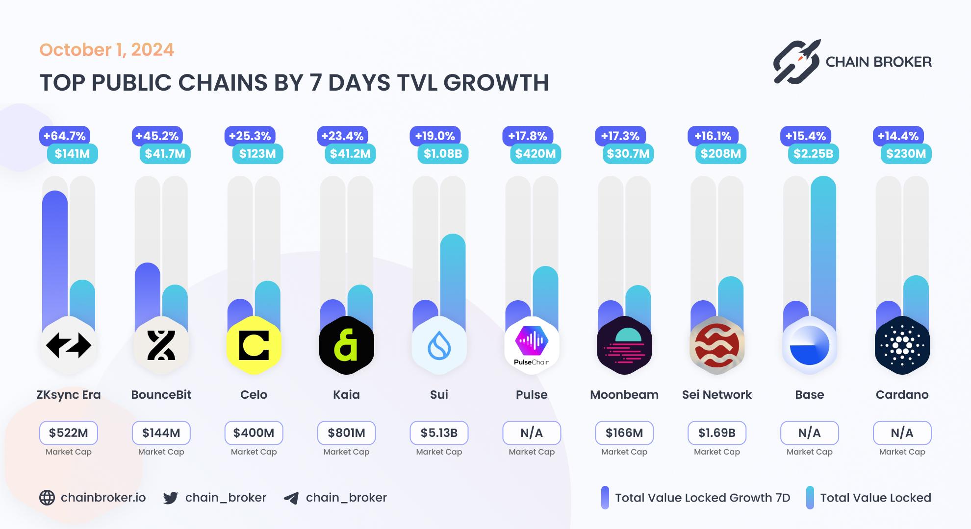Top public chains by 7 days TVL growth