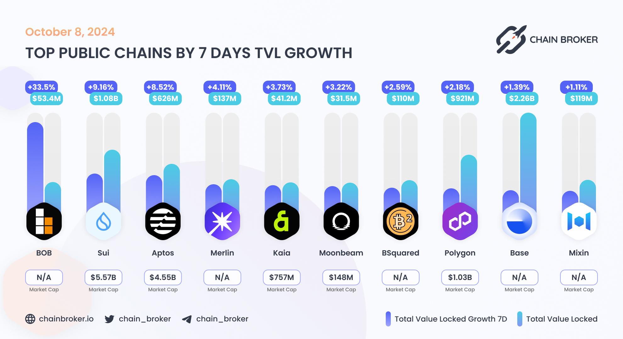 Top public chains by 7 days TVL growth