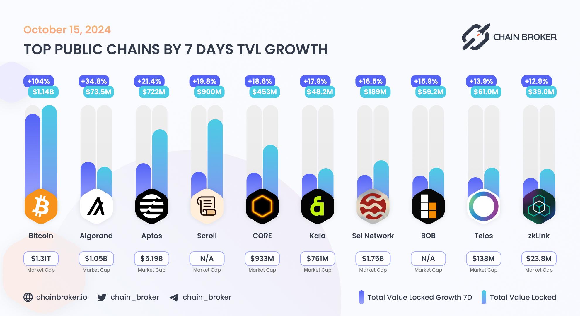 Top public chains by 7 days TVL growth