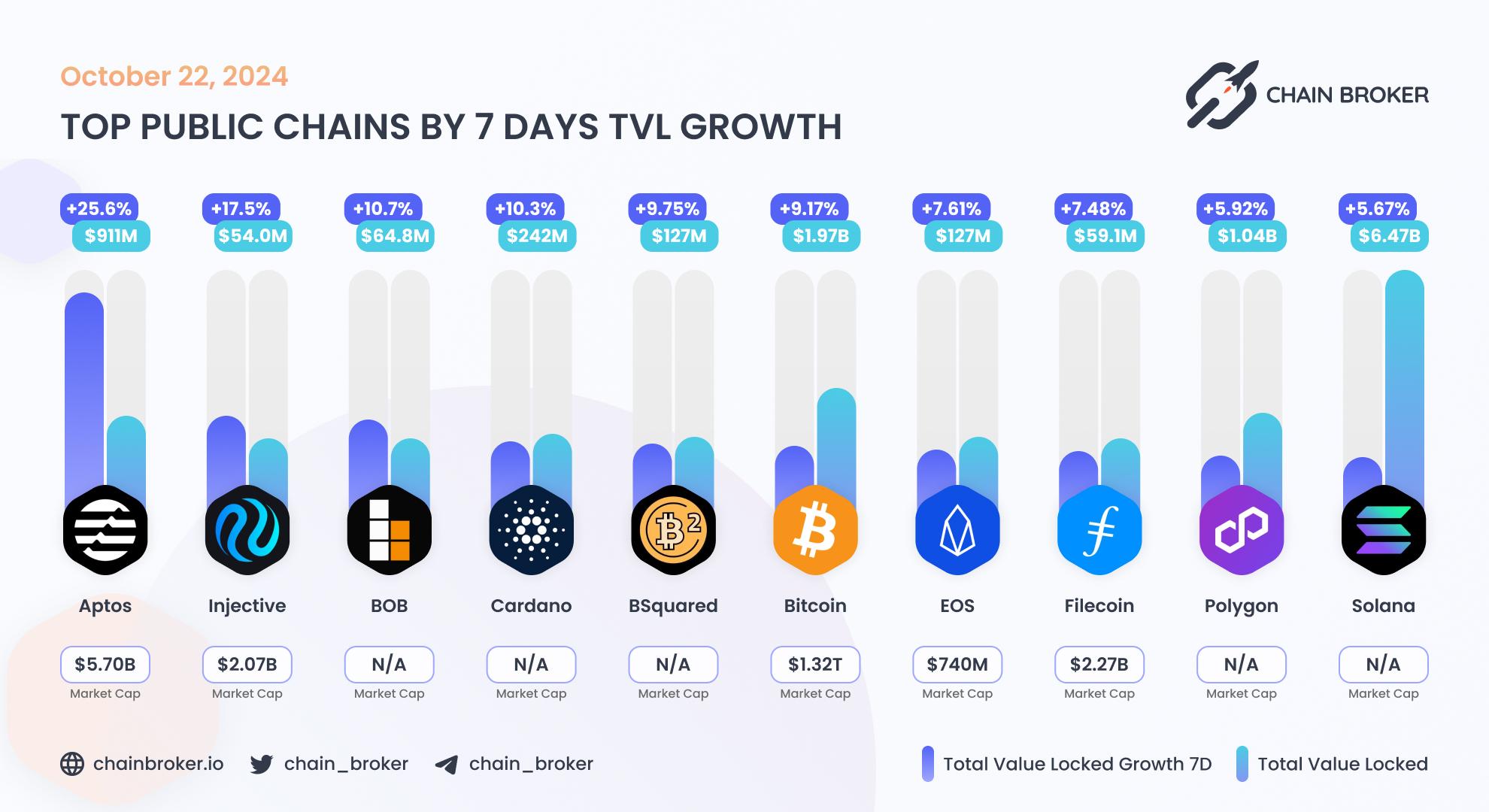 Top public chains by 7 days TVL growth