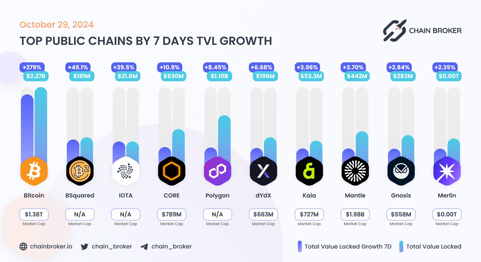 Top public chains by 7 days TVL growth