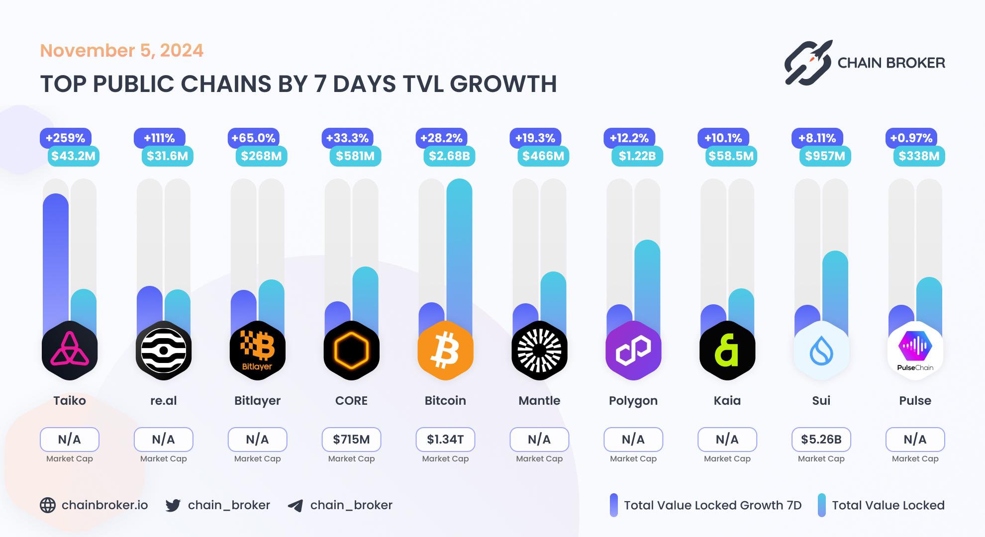 Top public chains by 7 days TVL growth