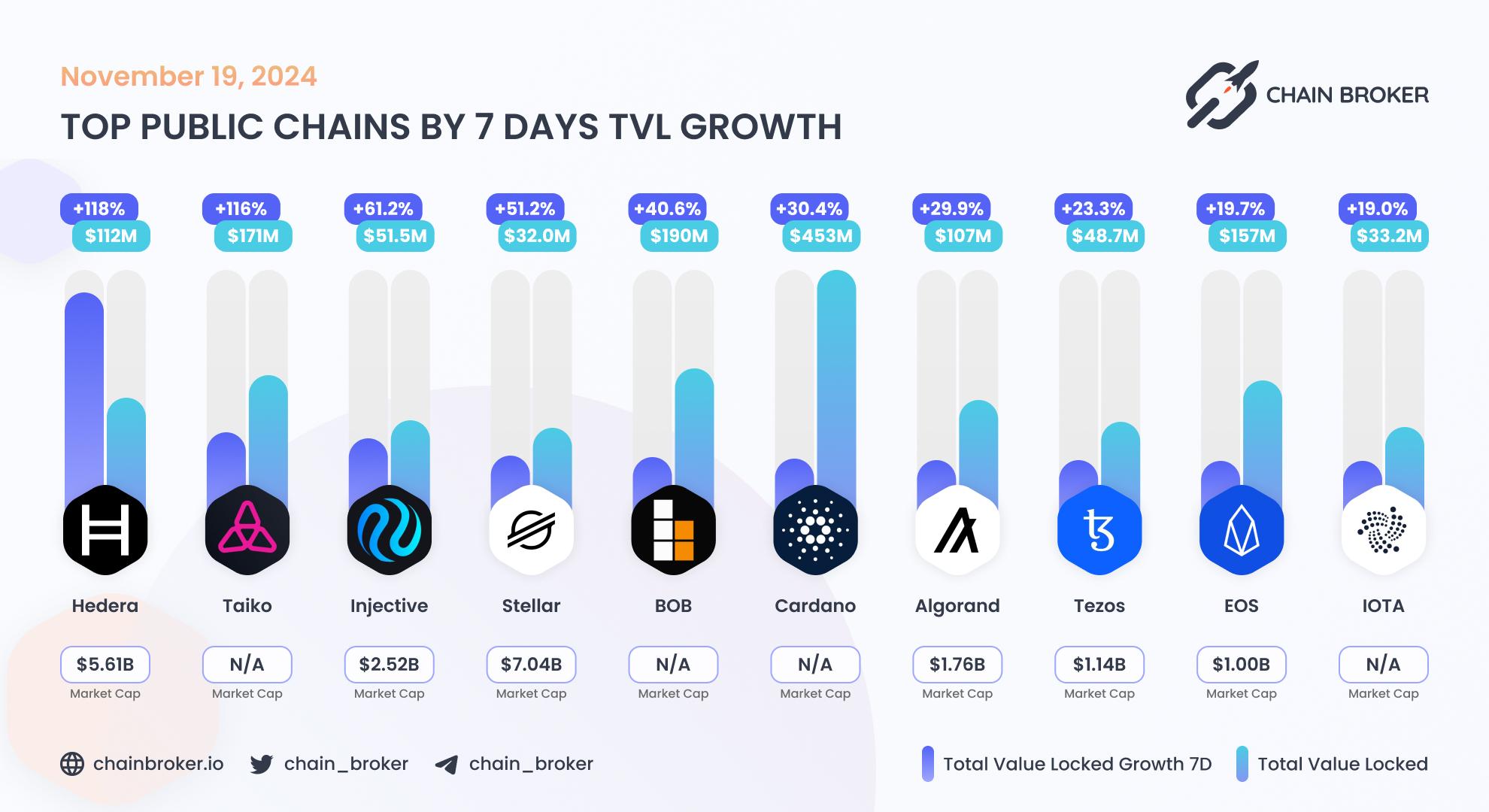 Top public chains by 7 days TVL growth