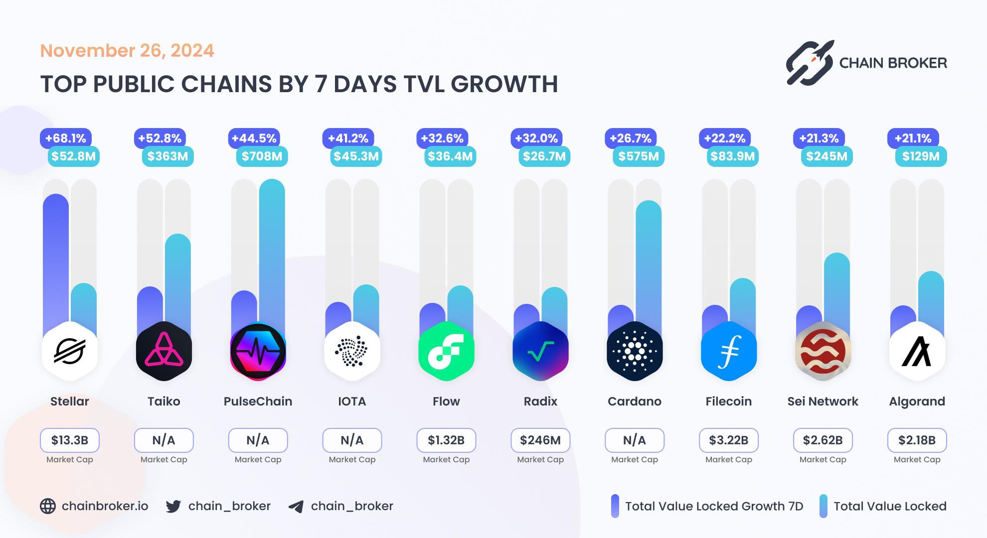 Top public chains by 7 days TVL growth