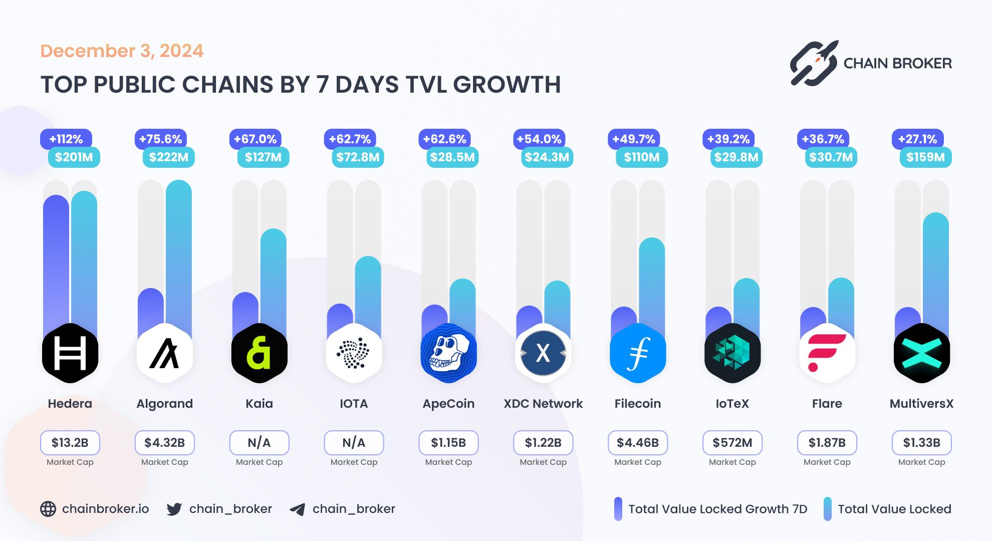 Top public chains by 7 days TVL growth
