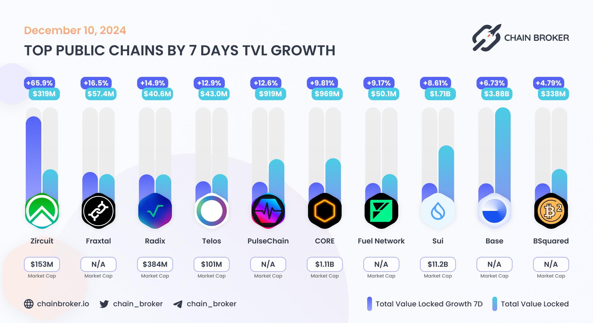 Top public chains by 7 days TVL growth