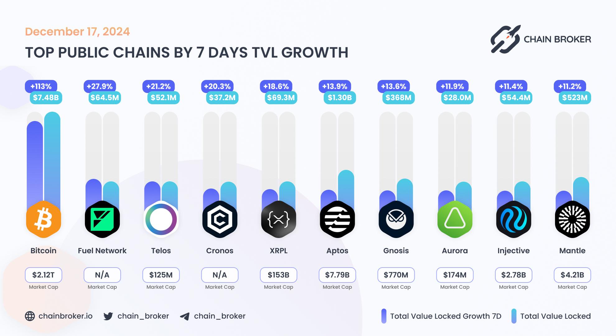 Top public chains by 7 days TVL growth