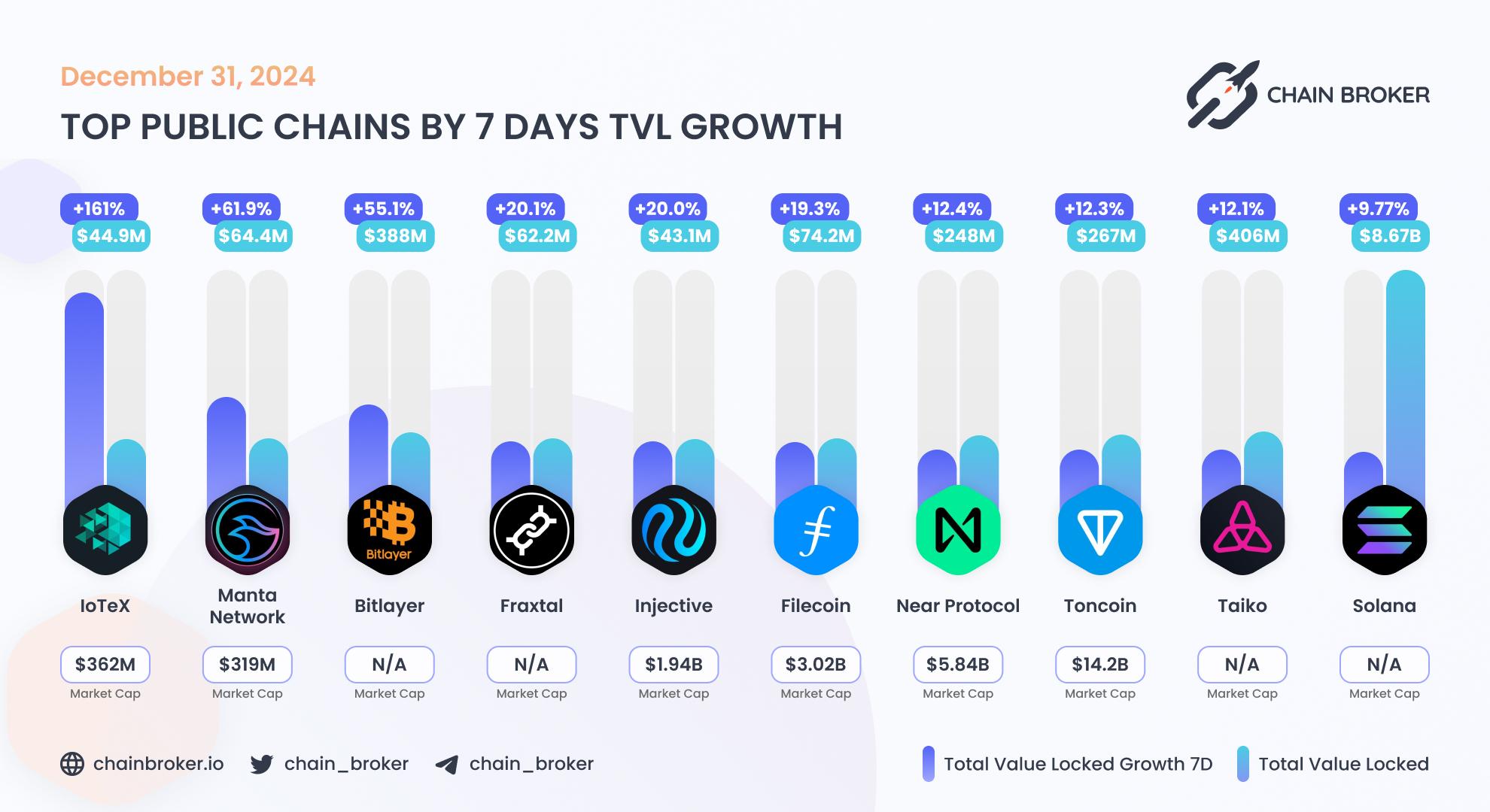 Top public chains by 7 days TVL growth
