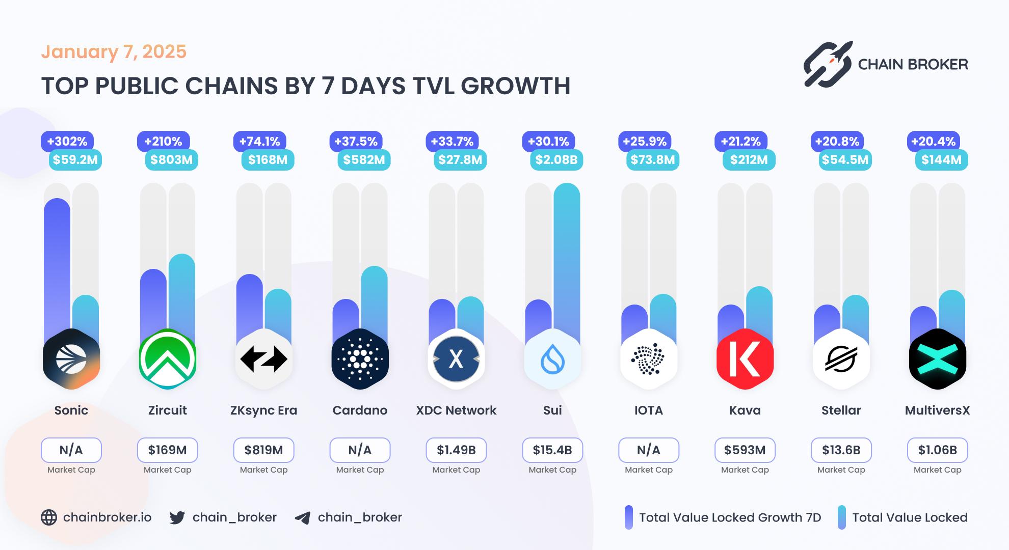 Top public chains by 7 days TVL growth