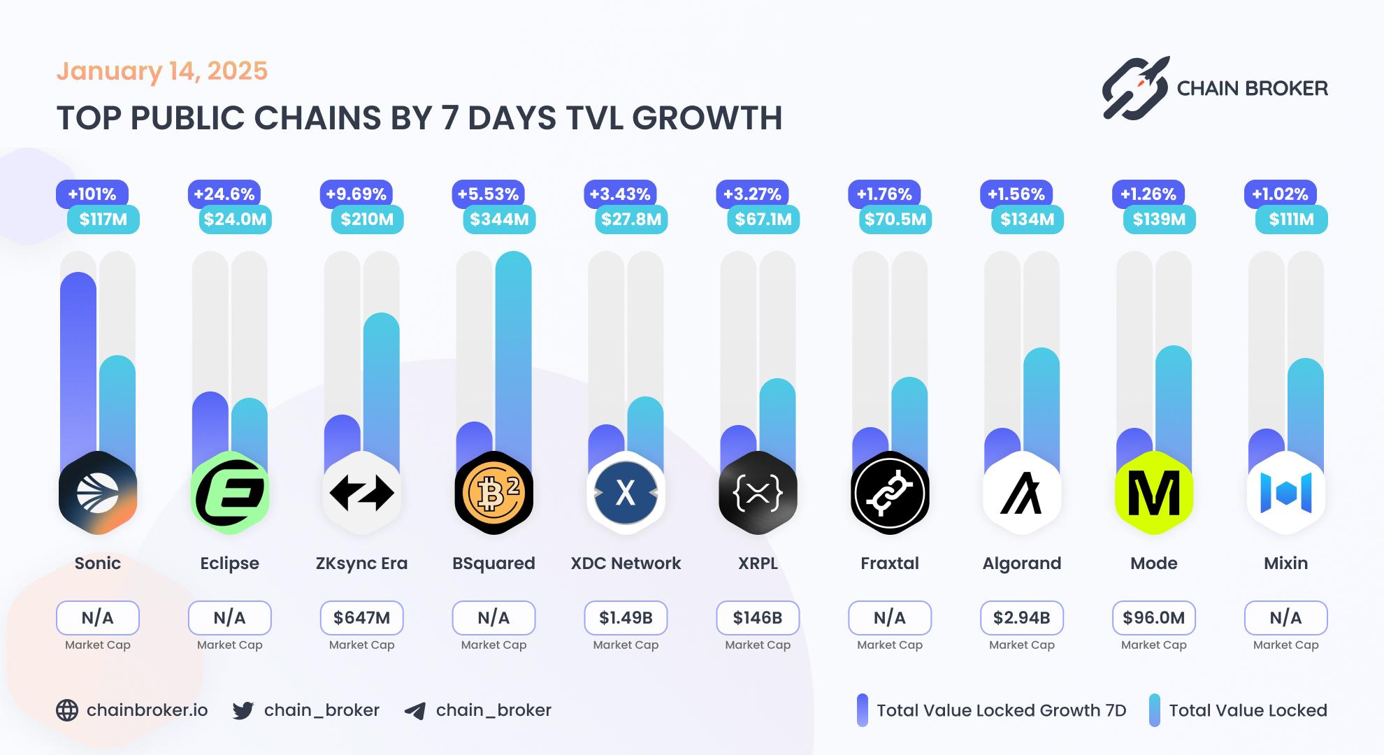 Top public chains by 7 days TVL growth