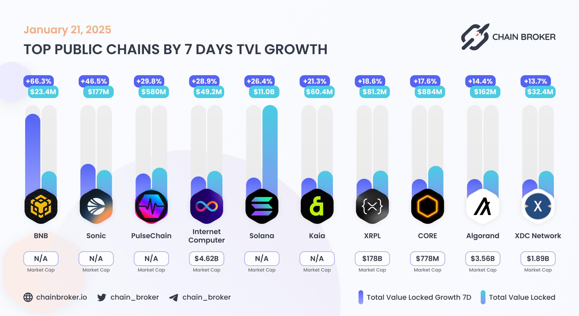 Top public chains by 7 days TVL growth