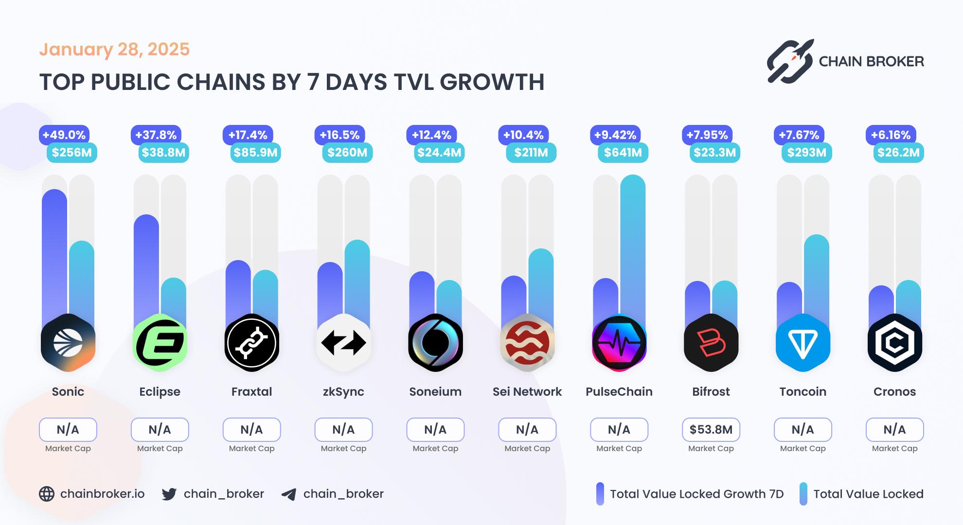 Top public chains by TVL growth