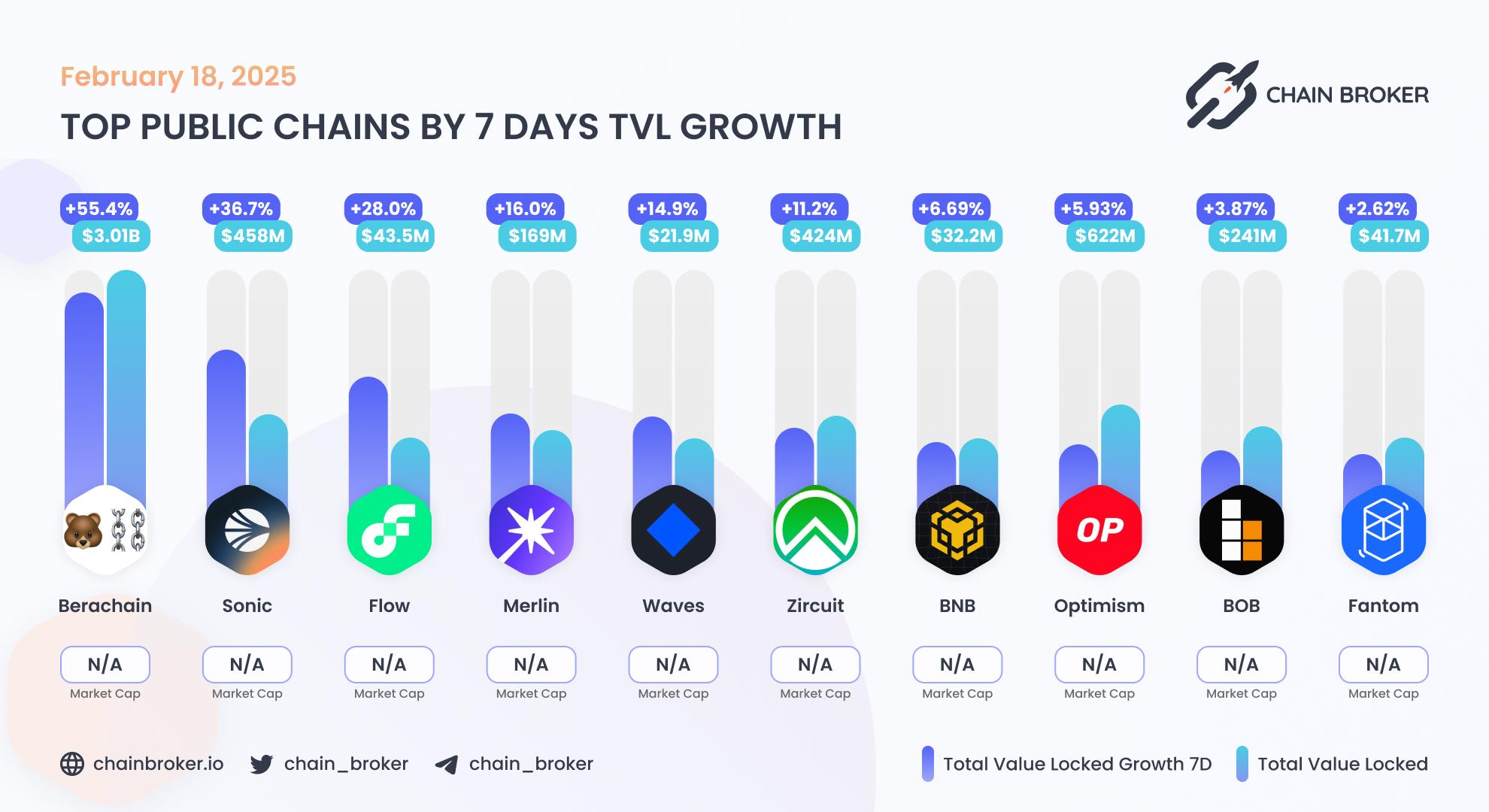 Top public chains by TVL growth