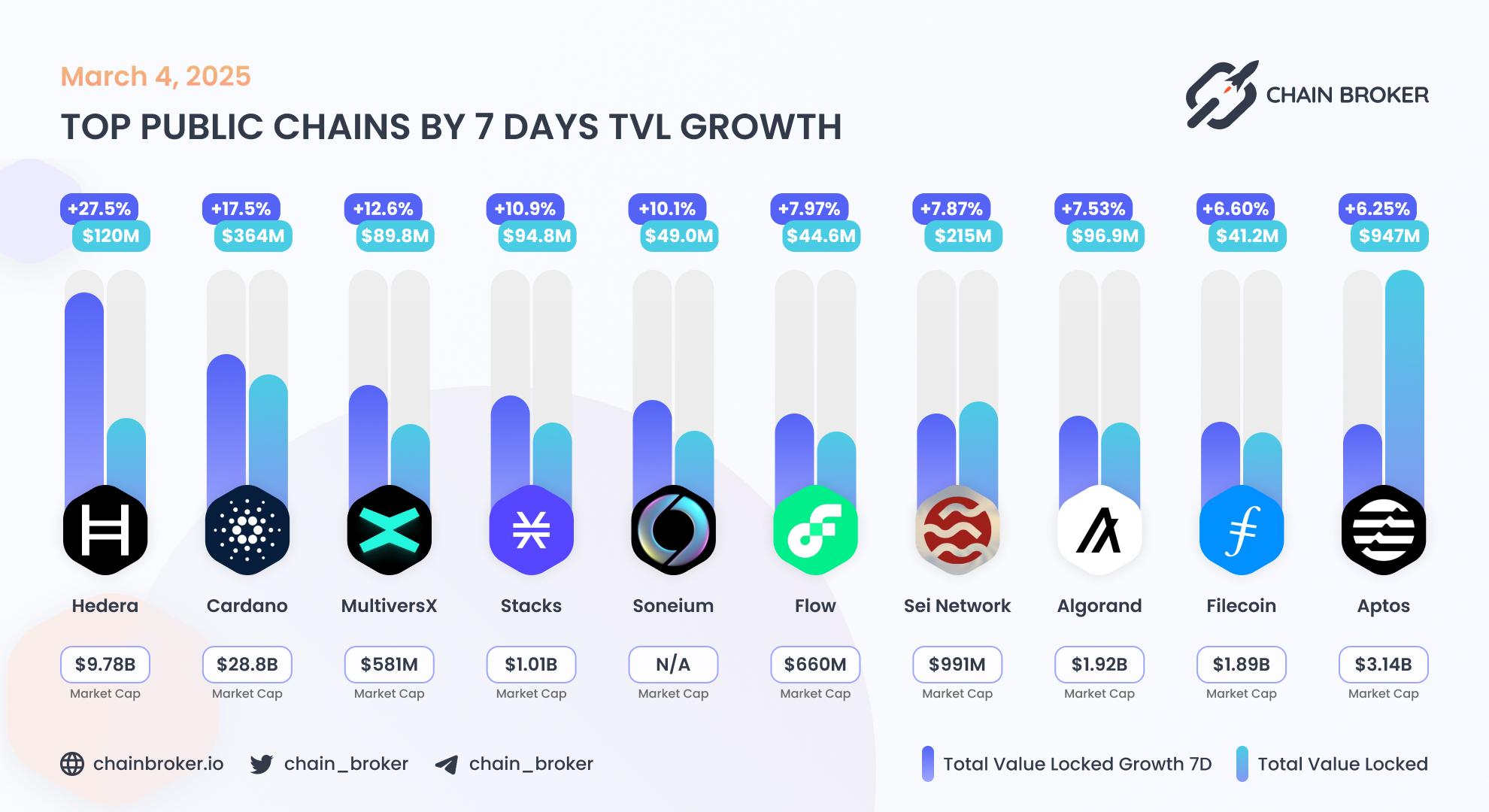 Top public chains by TVL growth