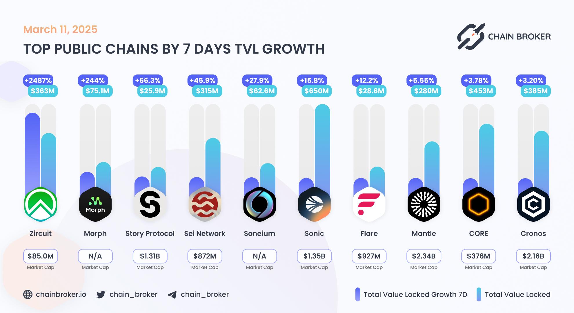 Top public chains by TVL growth