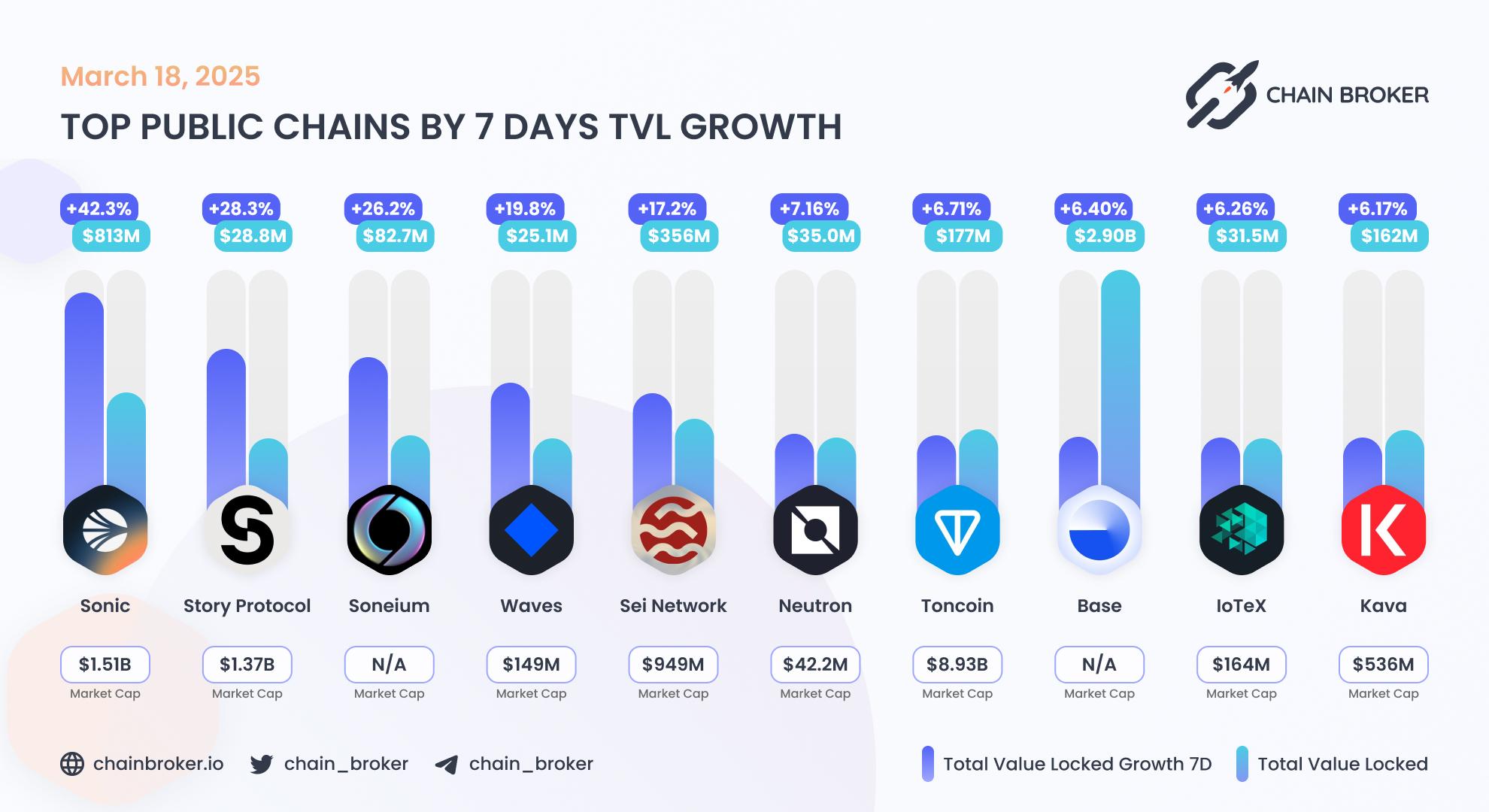 Top public chains by TVL growth