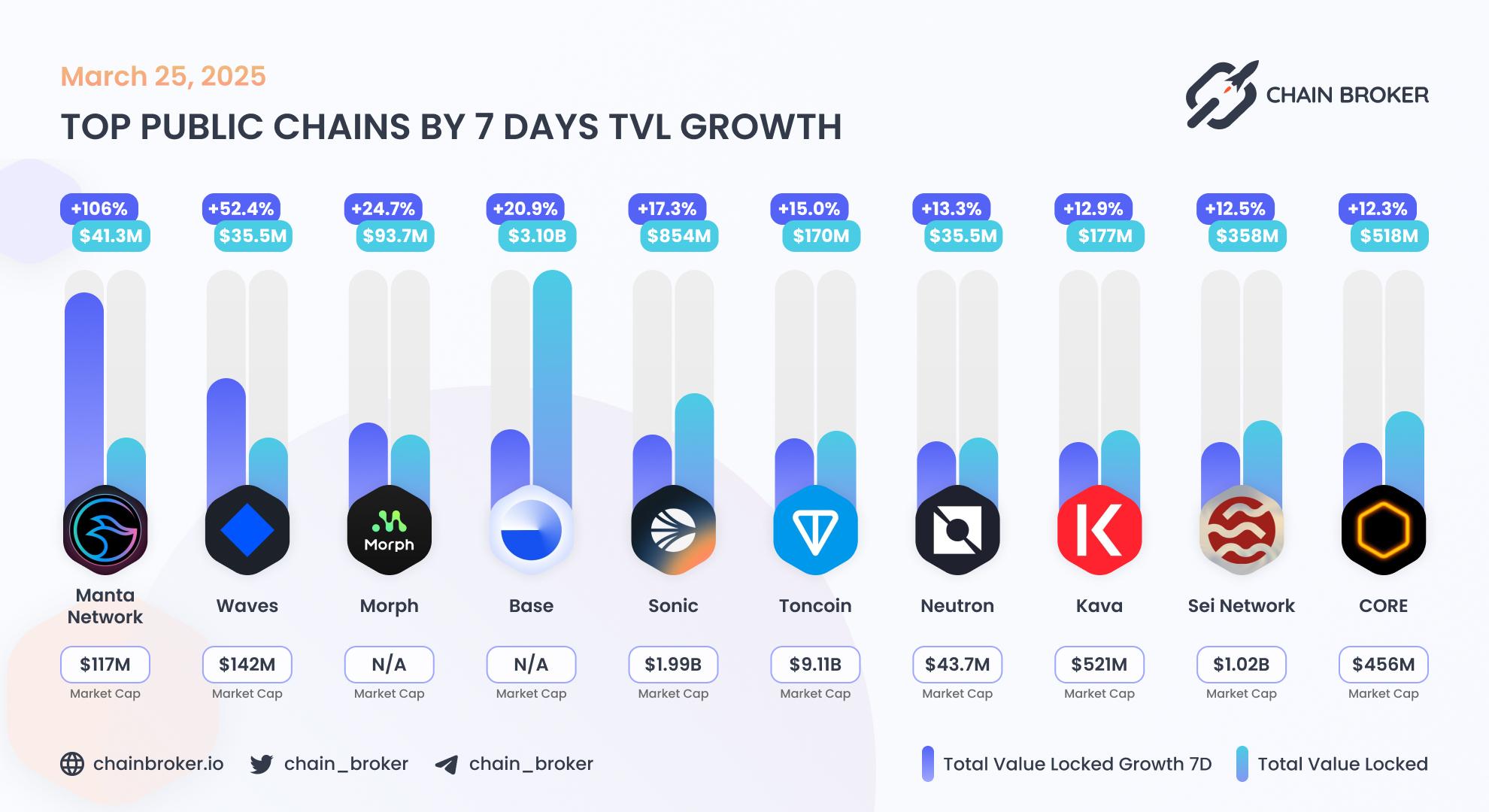Top public chains by TVL growth