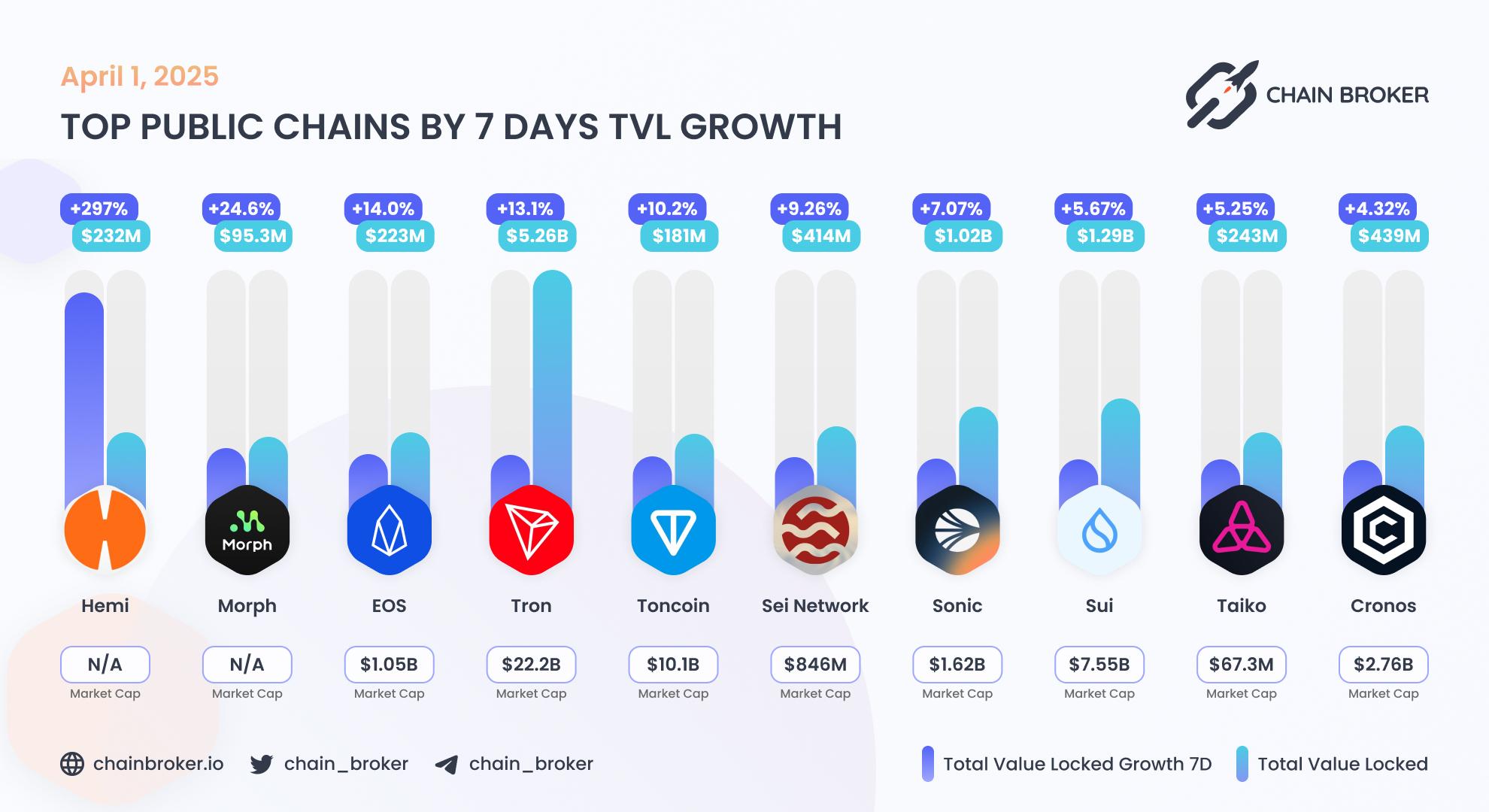 Top public chains by TVL growth