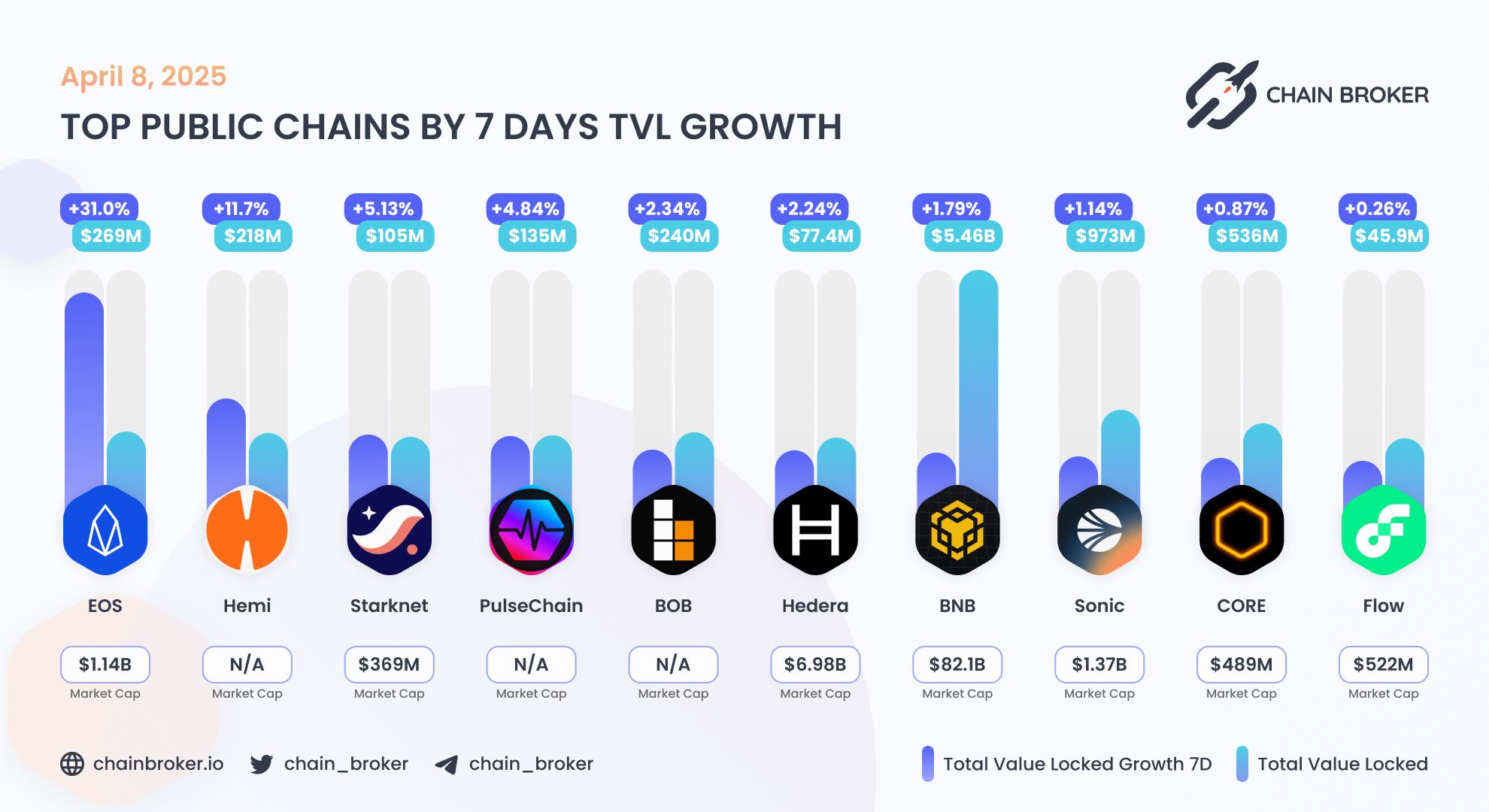 Top public chains by TVL growth
