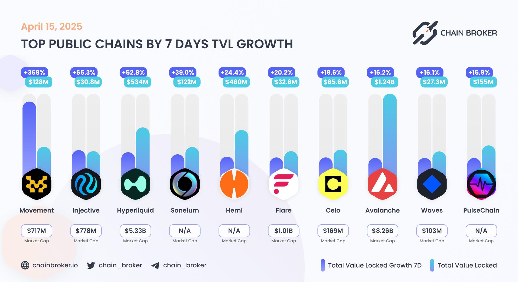 Top public chains by TVL growth