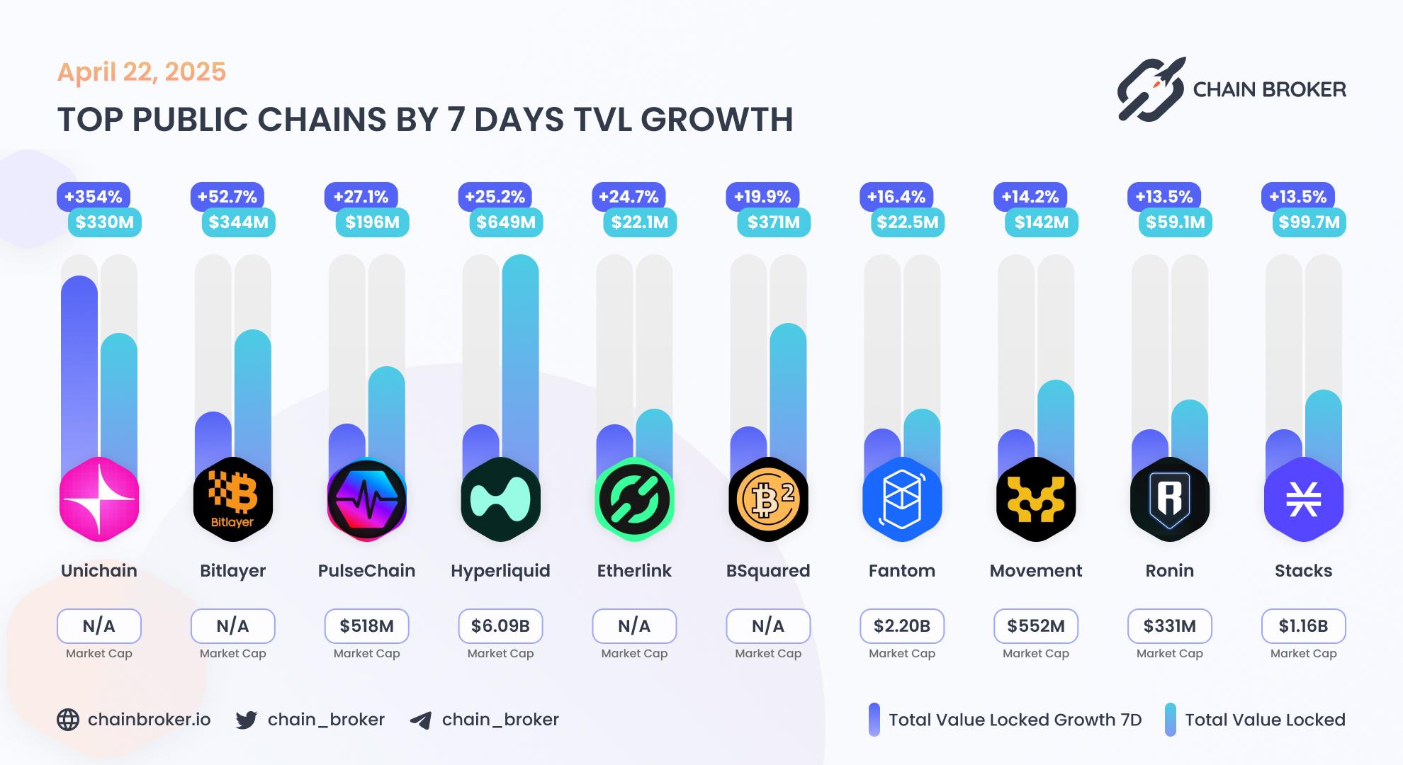 Top public chains by TVL growth