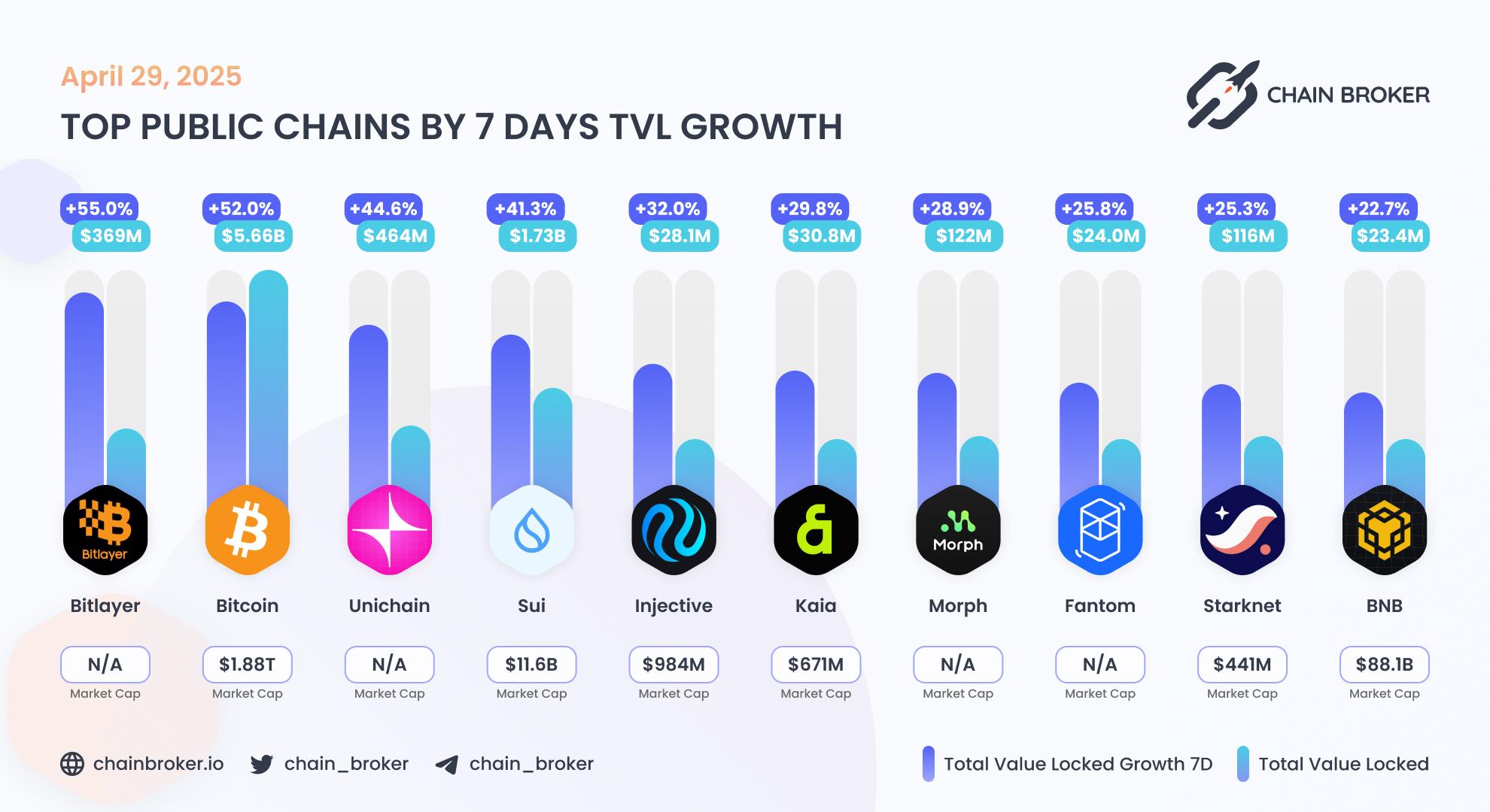 Top public chains by TVL growth