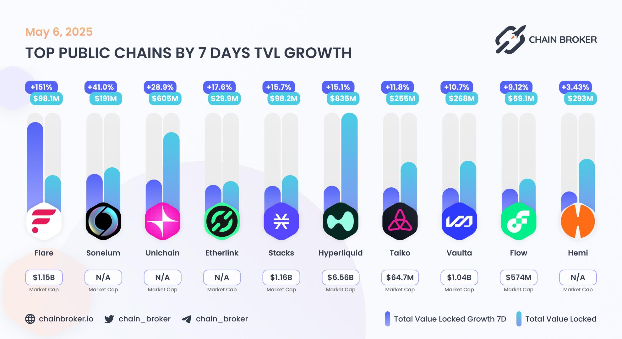 Top public chains by TVL growth
