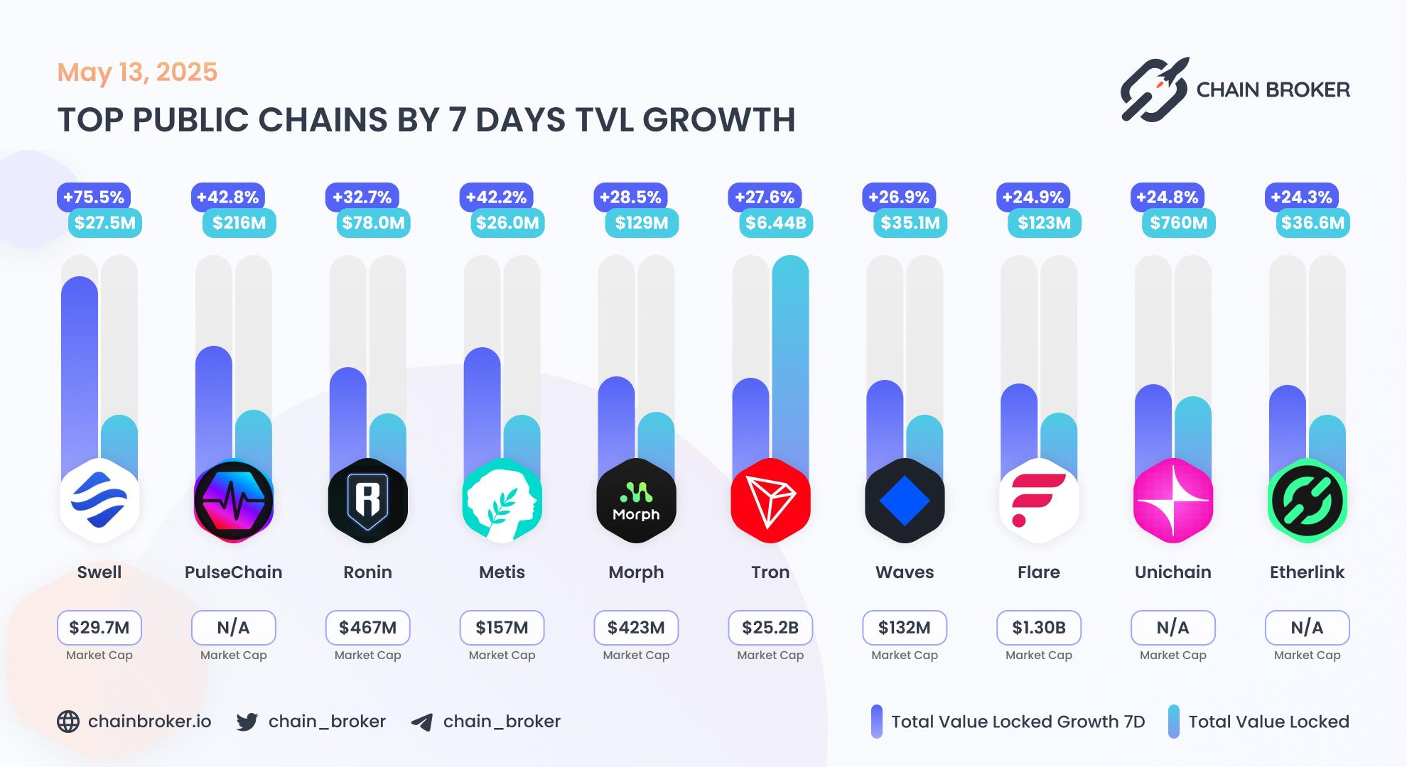 Top public chains by TVL growth