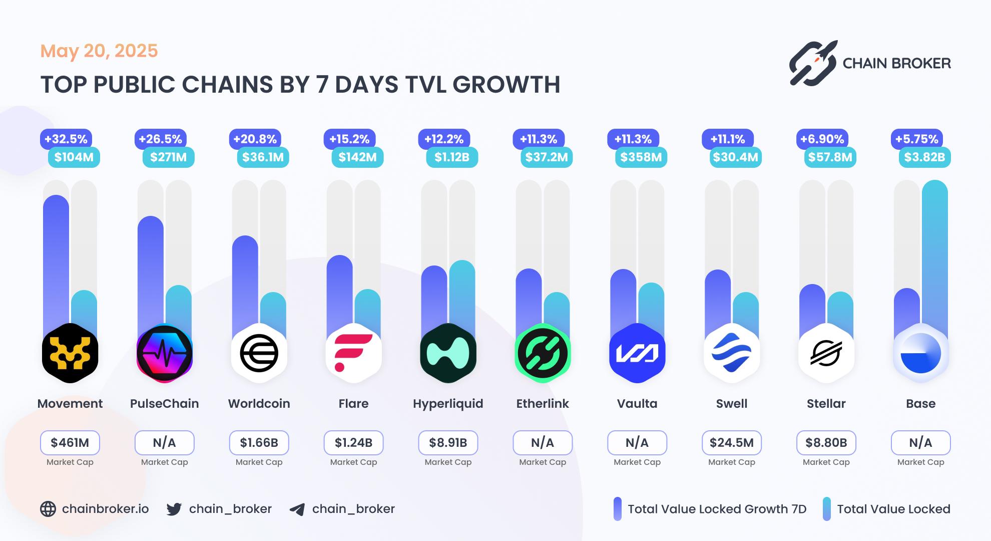 Top public chains by TVL growth
