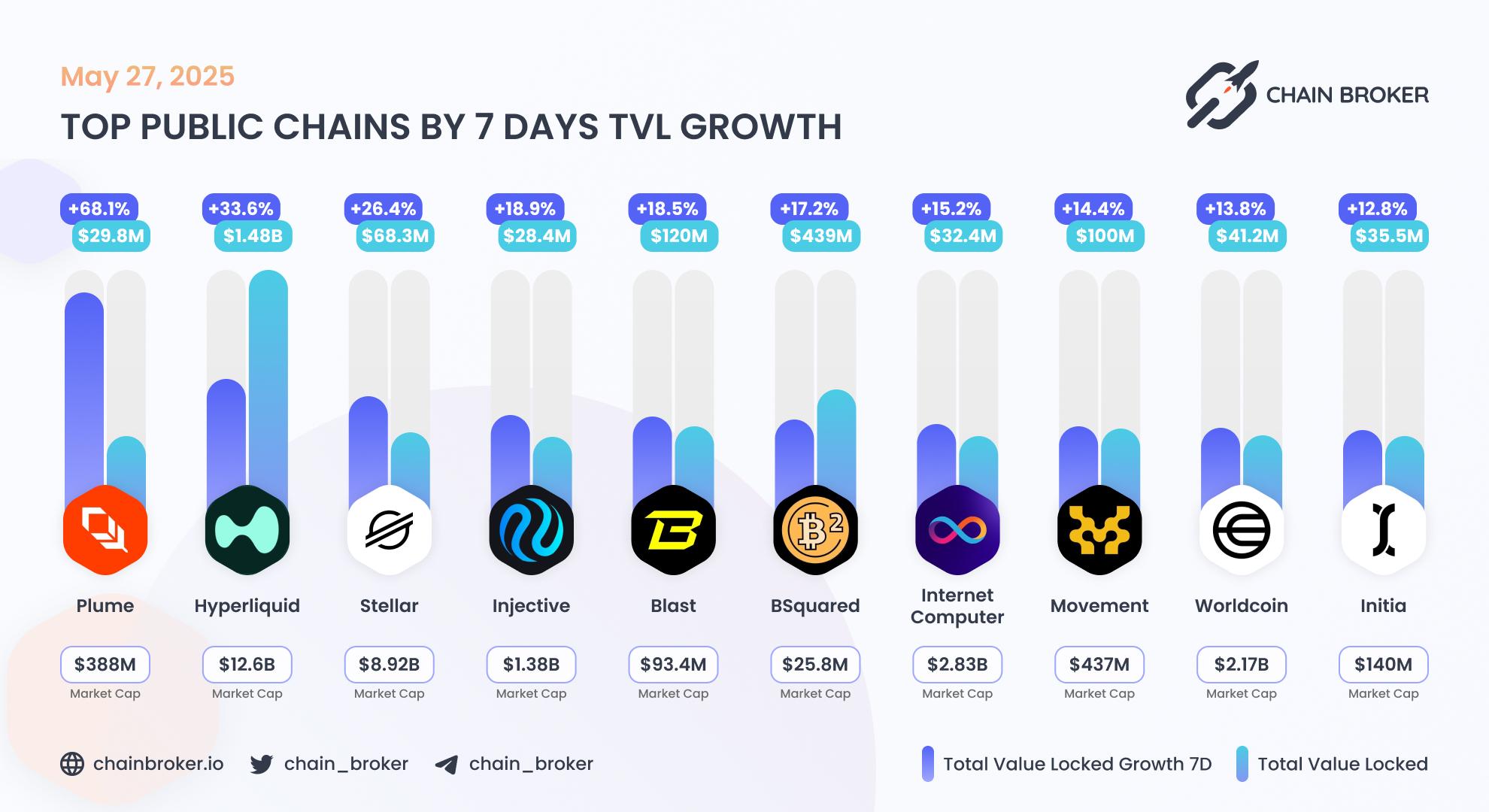 Top public chains by TVL growth