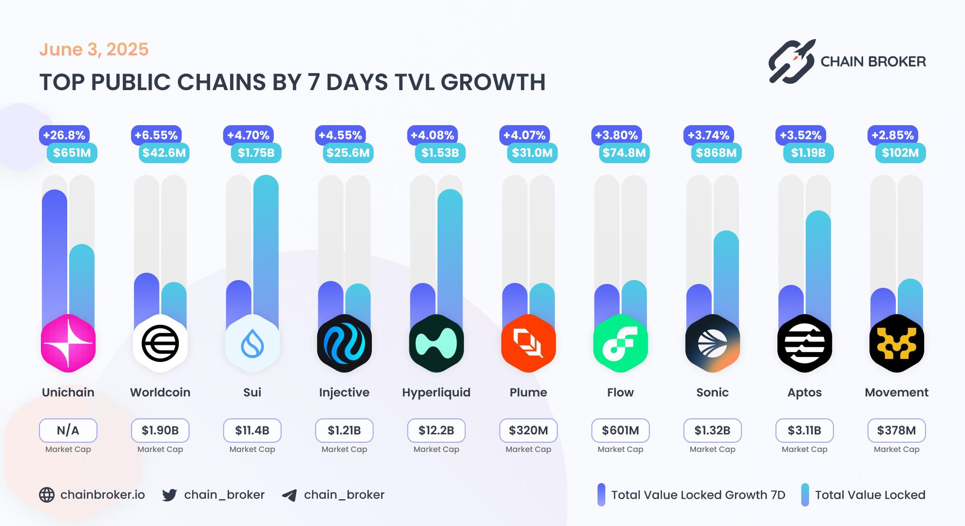 Top public chains by TVL growth
