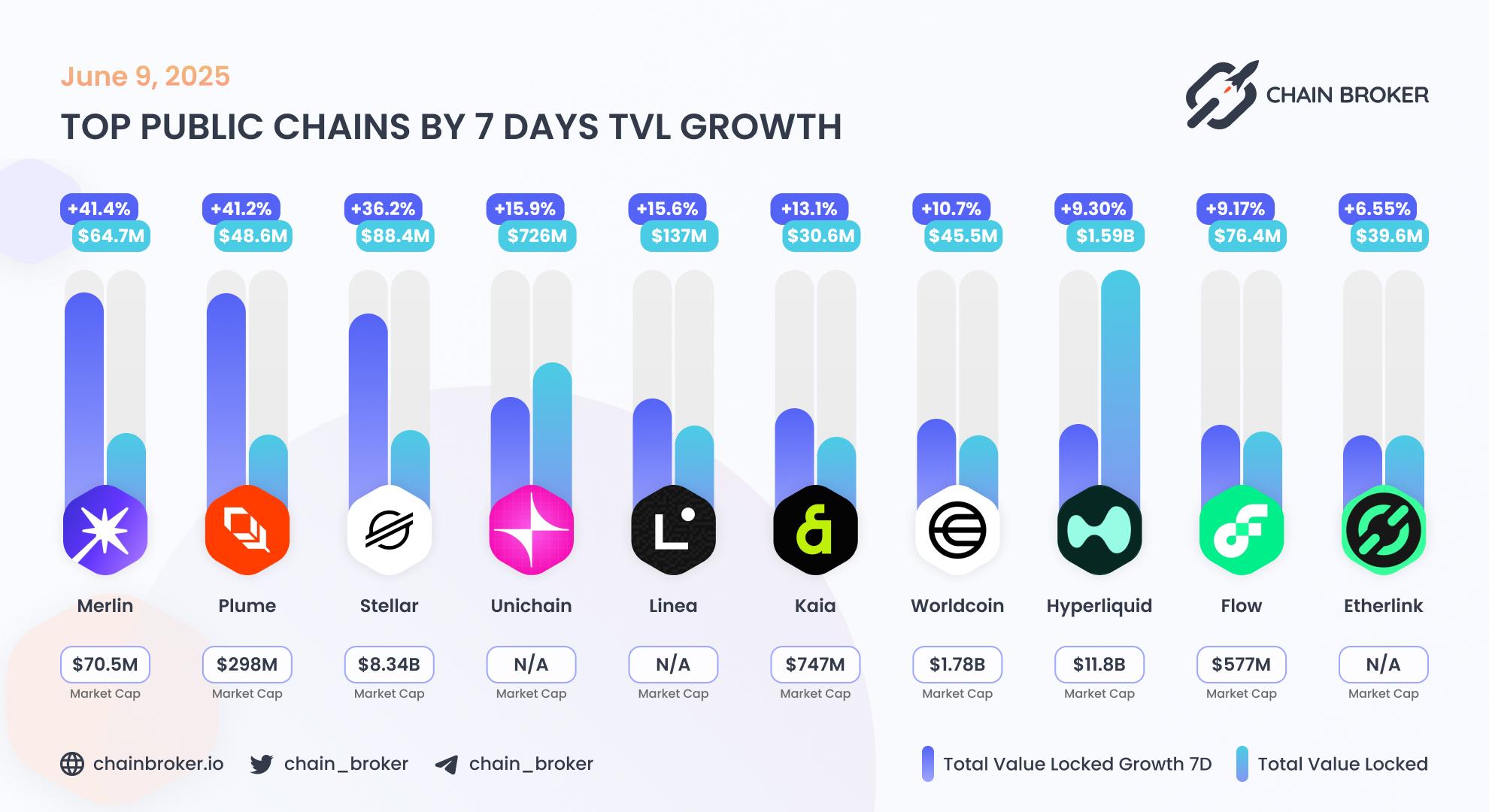 Top public chains by TVL growth